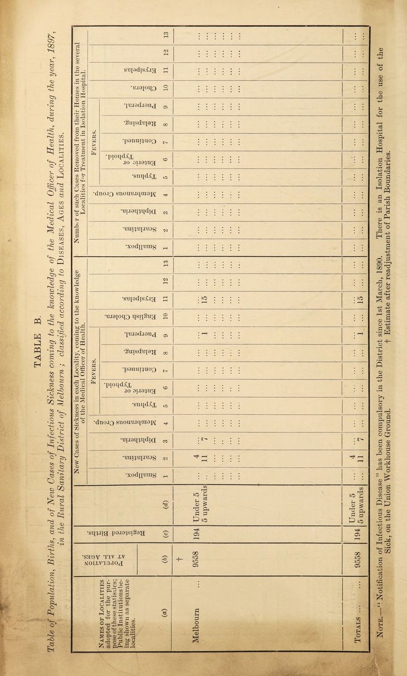 TABLE B. Table of Population, Births, and of New Gases of Infectious Sickness coming to the knowledge of the Medical Officer of Health, during the year, 1897, m the Rural Sanitary District of Melbourn ; classified according to Diseases, Ages and Localities. eg u CD > <D U1 <D c/3 m CD C O ^ M o CO CM & +3 a a O.a © © £ > a 1 ^ a © © s- PhH ©«£ c5 sc O © ■si •B.iaioqQ cr > W Pa quiadjonx 0 •S[TtSd'C{9'}I •panupuoQ •pioqdXx jo or.i9!jug; CD •snqdAx w ■dno.iQ snou'Bjqni9i\[ m •'Bjjgqiqdid •xodxi'Bins © bC <D r-H & O a (N •S'epdis.Cig; »o : o •ui9toq3 qsqSug; s ^ H <D offl >>w a S © a « 9 r' .a 3 •Ss <D »G a += M «4—I *0 P 72 o m (D m o cc a a > m Pa qmgdjgnx & ■Suisdiqg'jj ^ •pgnux^uox) •pioqdAx to •snqdXx ^ •dnojQ snouuiqai9j\[ •mgq^qdiQ co : t'* & © £ •'Bui'iiq.i'Bog M •xodn'Bing m sd iO a a g © I? ^ A a a L> o io © a a is a, a io •sq^Jig poaoxsiSod Tt< 05 05 •saoy nv xv MOiivunaod oo io ic 05 00 iQ O 05 C/3 W 02 CD O ~ H P/3 02 H- 02 £ pJ 0)*C O ^ >-G ar£ 4—> -to 1 fn 0. O « -M <D c3 a CD 02 02 Gj Mh CD 03 £ 03 0) T3 43 HH ©3 a aA C/2 *“5 ill 3 a o a (h a o ao r—I © 02 a H O H Note.—“ Notification of Infectious Disease” has been compulsory in the District since 1st March, 1890. There is an Isolation Hospital for the use of the Sick, on the Union Workhouse Ground. t Estimate after readjustment of Parish Boundaries.