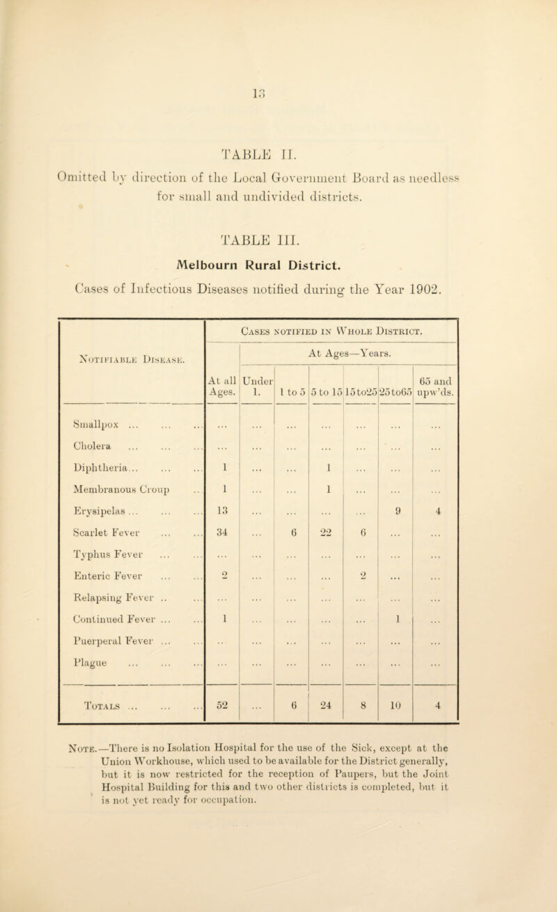 1 o *) TABLE II. Omitted by direction of the Local Government Board as needless «/ for small and undivided districts. TABLE III. Melbourn Rural District. Cases of Infectious Diseases notified durine1 the Year 1902. Notifiable Disease. Cases notified in Whole District. At all Ages. At Ages—Years. Under 1. 1 to 5 5 to 15 15to25 25to65 65 and upw’ds. Smallpox ... . . • . . • » • . • . . i • « • • • Cholera ... ... ... ... Diphtheria... 1 ... 1 ... ... Membranous Croup 1 ... 1 ... ... ... Erysipelas ... 13 ... ... 9 4 Scarlet Fever 34 6 oo 6 ... Typhus Fever ... ... ... ... ... ... Enteric Fever o ... ... 2 ... ... Relapsing Fever .. ... ... ... ... ... ... Continued Fever ... 1 ... ... ... 1 ... Puerperal Fever ... ... ... ... ... ... Plague ... ... ... ... ... ... Totals . 52 ... 6 24 8 10 4 Note.—There is no Isolation Hospital for the use of the Sick, except at the Union Workhouse, which used to be available for the District generally, but it is now restricted for the reception of Paupers, but the Joint Hospital Building for this and two other districts is completed, but it is not yet ready for occupation.