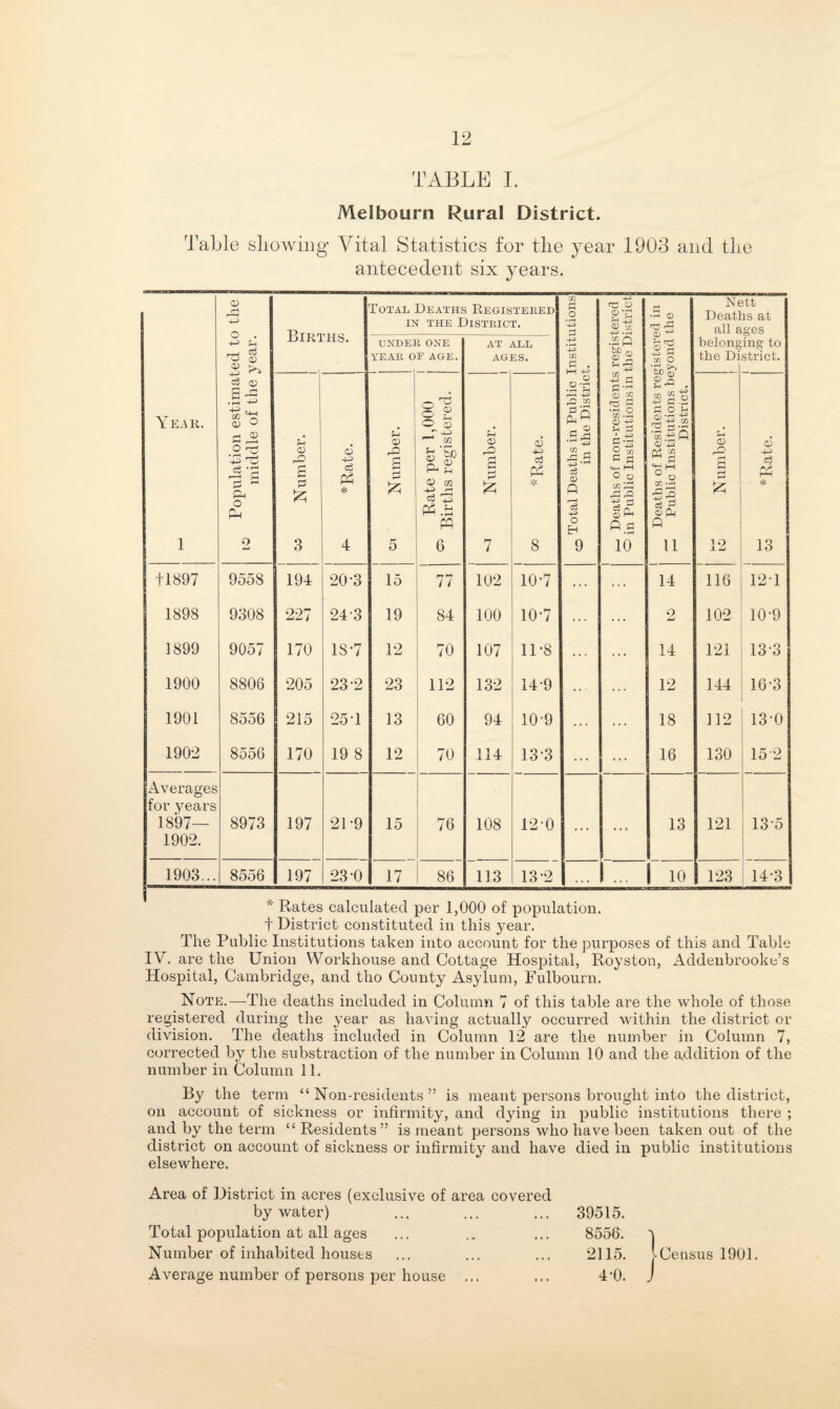 Melbourn Rural District. Table sliowiiig Vital Statistics for tlie year 1903 and tlie antecedent six years. <D Total Deaths Registered IN THE District. ITi o • 1—H o; 'S Deaths of Residents registered in 77 Public Institutions beyond the District. Nett Deaths at all ages +-> i:h JDIKTUS. UNDEl YEAR 0 i ONE F AGE. AT ALL AGES. CO p . .so CD belong the Di ing to strict. Yeak. 1 Population estimat middle of the ; (D rO s P 3 q3 cS Ph * 4 ! i Number. Rate per 1,000 ^ Births registered. 0) rO Iz: 7 1 O) i ^ Total Deaths in Public ! in the Distric fn 0) CO 3 3 CO .r-« S P i o-g 1—1 O o CO rO Ip. ft 10 g (D a 12 CD * 13 11897 9558 194 20-3 15 77 102 10-7 ... ... 14 116 12-1 1898 9308 227 24-3 19 84 100 10-7 ... 2 102 10-9 1899 9057 170 18-7 12 70 107 1D8 ... ... 14 121 13-3 1900 8806 205 23-2 23 112 132 14-9 ... 12 144 16-3 1901 8556 215 25 T 13 60 94 10-9 18 112 13-0 1902 8556 170 19 8 12 70 114 13-3 ... ... 16 130 15-2 Averages for years 1897— 8973 197 21-9 15 76 108 120 13 121 13-5 1902. 1 1903... 8556 197 23*0 17 86 113 13-2 1 10 123 14-3 * Rates calculated per 1,000 of population, t District constituted in this year. The Public Institutions taken into account for the purposes of this and Table IV. are the Union Workhouse and Cottage Hospital, Royston, Addenbrooke’s Hospital, Cambridge, and tho County Asylum, Fulbourn. Note.—The deaths included in Column 7 of this table are the whole of those registered during the year as having actually occurred within the district or division. The deaths included in Column 12 are the number in Column 7, corrected by tlie substraction of the number in Column 10 and the addition of the number in Column 11. By the term “Non-residents” is meant persons brought into the district, on account of sickness or infirmity, and dying in public institutions there ; and by the term “ Residents” is meant persons who have been taken out of the district on account of sickness or infirmity and have died in public institutions elsewhere. Area of District in acres (exclusive of area covered by water) Total population at all ages Number of inhabited houses Average number of persons per house ... 39515. 8556. 2115. 4-0. j-Census 1901.
