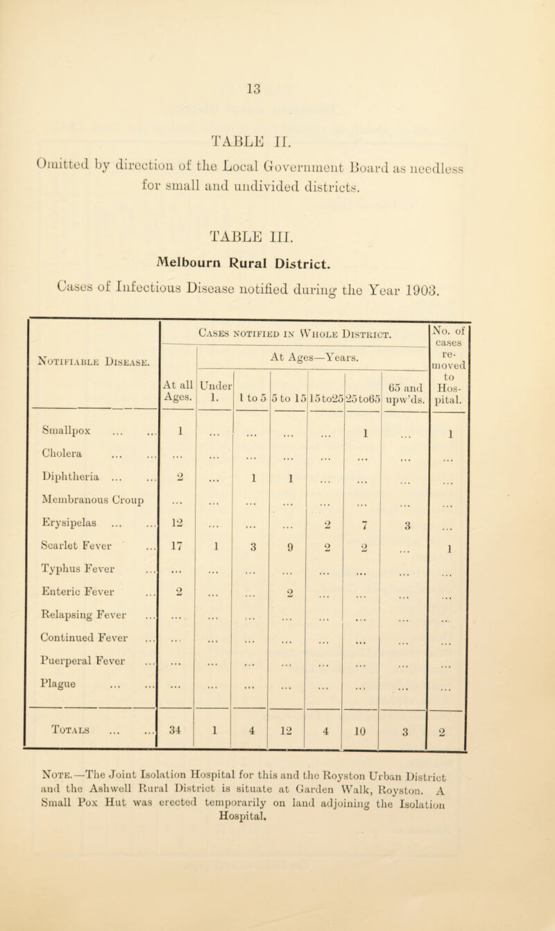TABLE 11. Omitted by direction of tlie Local G-overiimeiit Board as needless for small and undivided districts. TABLE III. Melbourn Rural District. Oases of Infectious Disease notified during the Year 1903. Notifiable Disease. Cases notified in Whole Disteigt. No. of cases re¬ moved to Hos¬ pital. At all Ages. At Ages—Years. i Under 1. 1 too 5 to 15 |15to25 25to65 65 and upw’ds. Smallpox 1 1 1 1 ^ ^ ^ 1 Cholera ... . . . • . • • • • * « « • • • Diphtheria ... >2 ... 1 1 . * . • « • Membranous Croup ... ... ... . . . . . • » « • • • ... Erysipelas 12 ... . . 2 7 3 • • « Scarlet Fever 17 1 3 9 9 w 9 W • , , 1 Typhus Fever • « « ... . . . . * . . . * * • • « • • ... Enteric Fever 2 ... .. . 2 « . • » • » • • « Relapsing Fever ... ... t • • . . . . . • • • • . . • * •. Continued Fever .., ... . . . . . . * . . • • • • • • ... Puerperal Fever ... ... ... . . . . » . • . t » • • • • « Plague ... ... ... ... ... • • 1 ... ... Totals . 34 1 4 12 4 10 3 2 Noth.—The Joint Isolation Hospital for this and the Royston Urban District and the Ashwell Rural District is situate at Garden Walk, Royston. A Small Pox Hut was erected temporarily on land adjoining the Isolation Hospital.