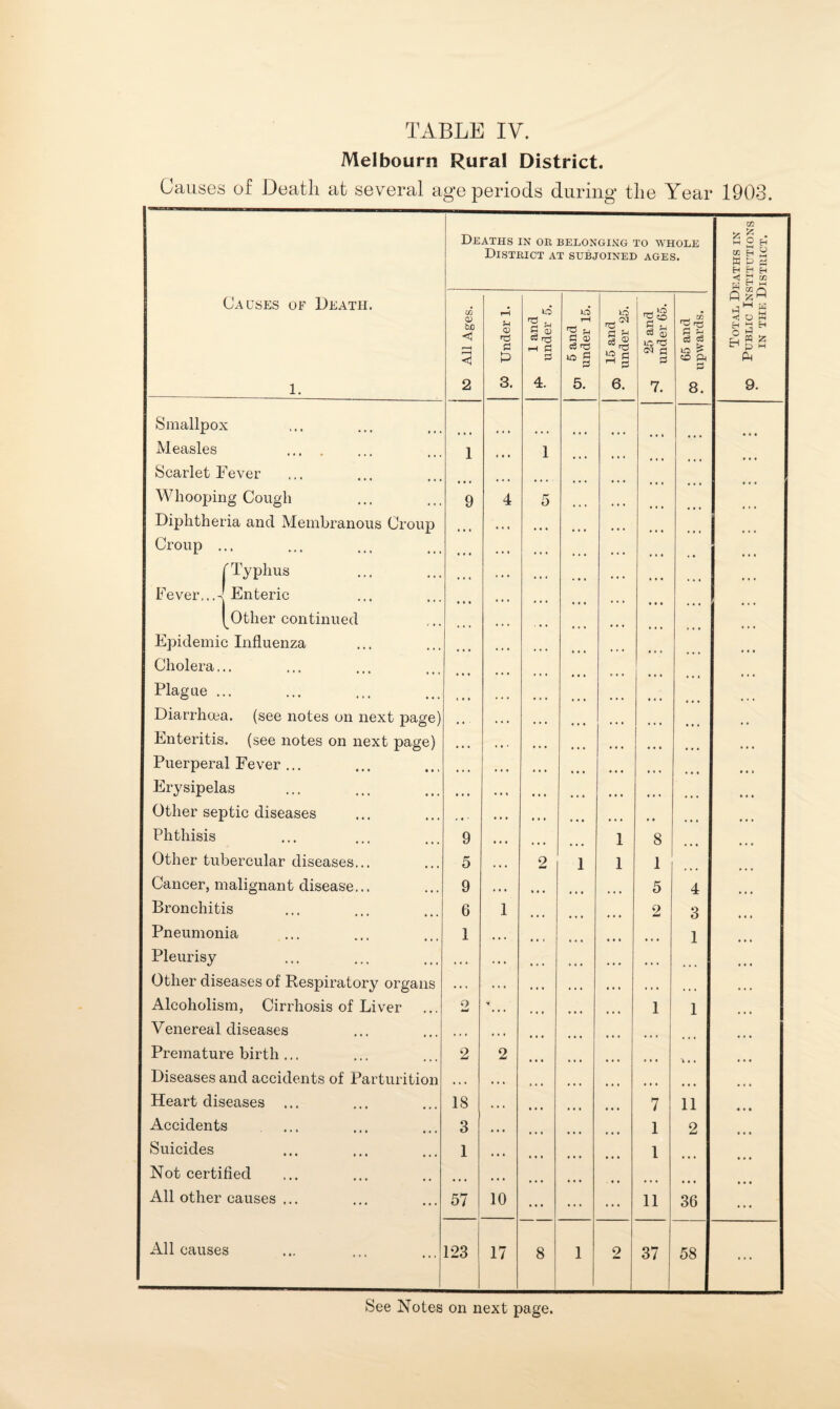 Melbourn Rural District. Causes of Death at several age periods during the Year 1903. CO Deaths in or belonging to whole District at subjoined ages. M O H 73 H « K 0 a H H H H £2 Causes of Death. All Ages. Under 1. 1 and under 5. 5 and under 15. 15 and under 25. 25 and under 65. 65 and upwards. Q SQ O W H H Z 1. 2 3. 4. 5. 6. 7. 8. 9. Smallpox Measles . Scarlet Fever 1 ... 1 ... ... ... ... Whooping Cough Diphtheria and Membranous Croup Croup ... 9 4 5 ... ... ... ... fTyphus . Fever...! Enteric ... ... ... ... ... ... ... [other continued Epidemic Influenza Cholera... Plague ... Diarrhoea, (see notes on next page) Enteritis, (see notes on next page) Puerperal Fever ... Erysipelas . . • • * 1 ... ... ... ... ... ... Other septic diseases Phthisis 9 « • f ... ... 1 8 ... Other tubercular diseases... 5 » • • 2 1 1 1 ... Cancer, malignant disease... 9 . » * »• • 5 4 Bronchitis 6 1 o 3 Pneumonia 1 • « • » • 1 1 Pleurisy Other diseases of Respiratory organs Alcoholism, Cirrhosis of Liver Venereal diseases o ’... ... ... ... 1 1 ... Premature birth ... 2 2 \ « » Diseases and accidents of Parturition Heart diseases ... 18 ... ... ... ... 7 11 ... Accidents 3 • • • 1 2 Suicides Not certified 1 ... ... ... ... 1 ... ... All other causes ... 57 10 ... ... ... 11 36 ... All causes i 123 17 8 1 2 37 58 ... See Notes on next page.