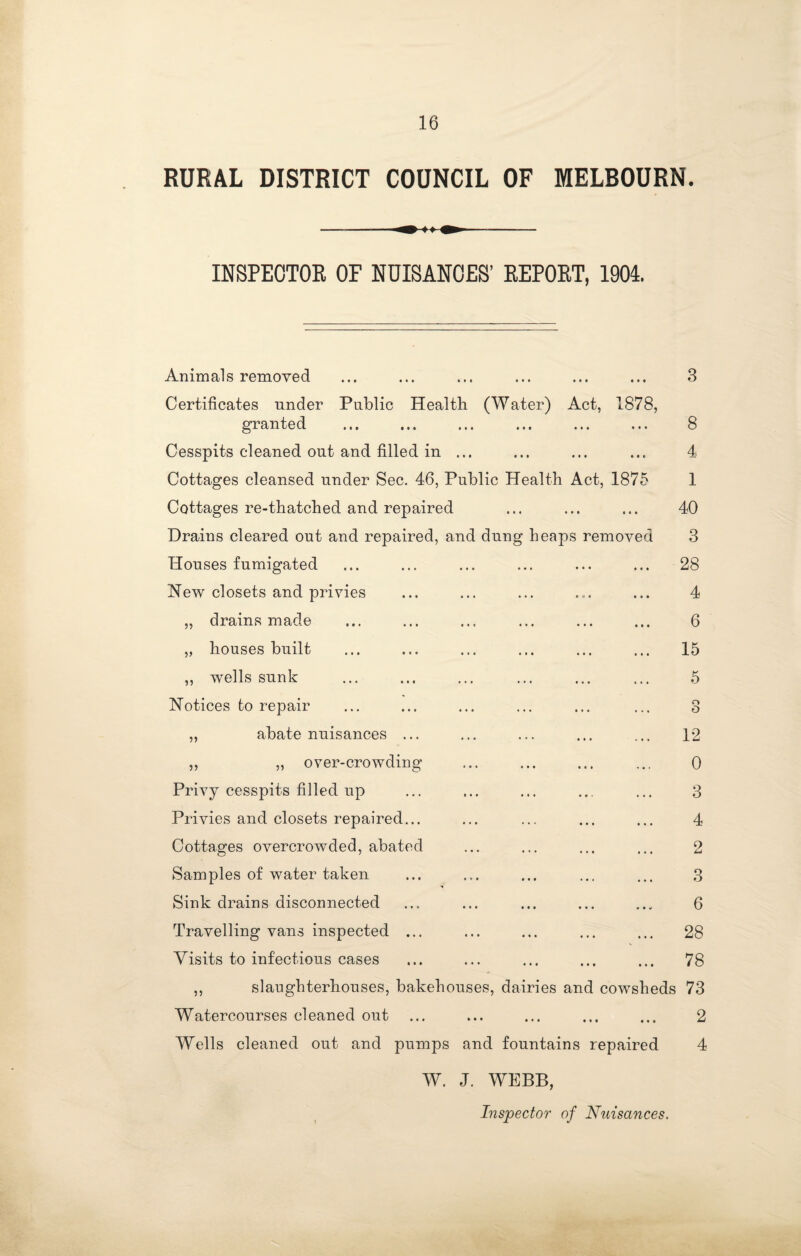 RURAL DISTRICT COUNCIL OF MELBOURN. INSPECTOR OF NUISANCES’ REPORT, 1904. Animals removed Certificates under Public Health (Water) Act, 1878, granted ««. .«. ,,, .». • • • Cesspits cleaned out and filled in ... Cottages cleansed under Sec. 46, Public Health Act, 1875 Cottages re-thatched and repaired Drains cleared out and repaired, and dung heaps removed Houses fumigated New closets and privies drains made 5> houses built 5> 55 ,, wells sunk Notices to repair abate nuisances ... „ over-crowding Privy cesspits filled up Privies and closets repaired... Cottages overcrowded, abated Samples of water taken Sink drains disconnected Travelling vans inspected ... Visits to infectious cases ,, slaughterhouses, bakehou Watercourses cleaned out 8 4 1 40 3 28 4 6 15 5 o O 12 0 3 4 2 3 6 28 78 es, dairies and cowsheds 73 ' ... ... ... 2 Wells cleaned out and pumps and fountains repaired W. J. WEBB, Inspector of Nuisances.