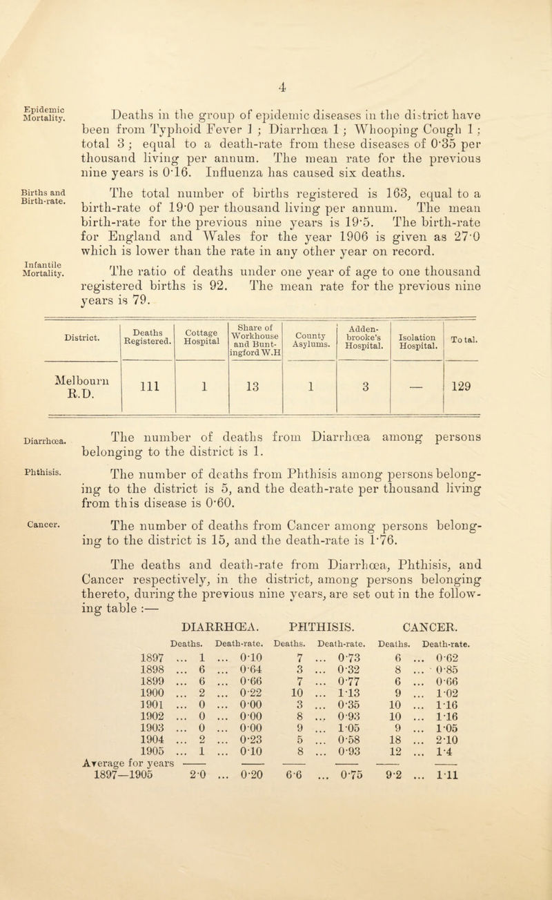 Epidemic Mortality. Births and Birth-rate. Infantile Mortality. Deaths in the group of epidemic diseases in the district have been from Typhoid Fever ] ; Diarrhoea 1 ; Whooping Cough 1 ; total 3 ; equal to a death-rate from these diseases of 035 per thousand living per annum. The mean rate for the previous nine years is 016. Influenza has caused six deaths. The total number of births registered is 163, equal to a birth-rate of 100 per thousand living per annum. The mean birth-rate for the previous nine years is 19*5. The birth-rate for England and Wales for the year 1906 is given as 27'0 which is lower than the rate in any other year on record. The ratio of deaths under one year of age to one thousand registered births is 92. The mean rate for the previous nine years is 79. District. Deaths Registered. Cottage Hospital Share of Workhouse and Bunt- ingford W.H County Asylums. Adden- brooke’s Hospital. Isolation Hospital. Total. Mel bourn R.D. Ill 1 13 1 3 — 129 Diarrhoea. The number of deaths from Diarrhoea among persons belonging to the district is 1. The number of deaths from Phthisis among persons belong¬ ing to the district is 5, and the death-rate per thousand living from this disease is 060. Cancer. Tim number of deaths from Cancer among persons belong¬ ing to the district is 15, and the death-rate is 1*76. The deaths and death-rate from Diarrhoea, Phthisis, and Cancer respectively, in the district, among persons belonging thereto, during the previous nine years, are set out in the follow¬ ing table :— DIARRHOEA. PHTHISIS. CANCER. Deaths. Death-rate. Deaths. Death-rate. Deaths. Death-rate. 1897 ... 1 ... 0T0 7 ... 0-73 6 ... 062 1898 ... 6 ... 064 3 ... 032 8 ... ' 0-85 1899 ... 6 ... 0-66 7 ... 0-77 6 ... 066 1900 ... 2 ... 022 10 ... 1T3 9 ... 102 1901 ... 0 ... o-oo 3 ... 035 10 ... 1T6 1902 ... 0 ... o-oo 8 ... 093 10 ... 1T6 1903 ... 0 ... o-oo 9 ... 105 9 ... 1*05 1904 ... 2 ... 0-23 5 ... 0-58 18 ... 2T0 1905 ... 1 ... 010 8 ... 093 12 ... 14 Average for year 1897—1905 s - 2'0 ... 0-20 6-6 ... 0-75 9-2 ... Ill
