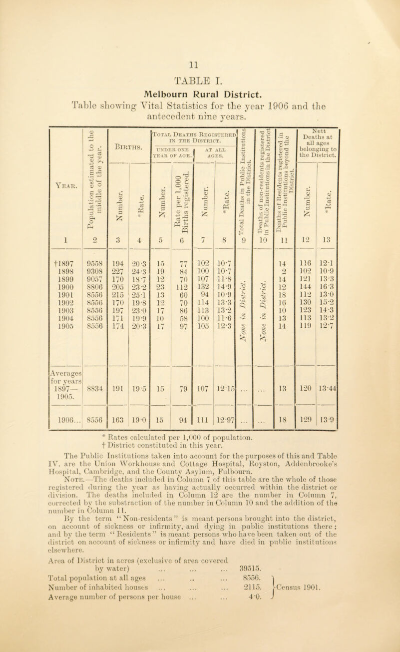 TABLE I. Melbourn Rural District. Table showing Vital Statistics for the year 1906 and the antecedent nine years. O Total Deaths Registered in the District. 03 r* o ‘■p 0 +-> ra o g’S r* • P v Nett Deaths at all ages ed tc year. J>1 JvJL Ho. UNDER ONE YEAR OF AGE. | AT > AG ALL ES. +-> 03 P . £ Q % -4-> 03 O 1!. belonging to the District. d 0) 1 o *r -+-> 0 C •rH Year. Population estini middle of th Number. *Rate. Number. Rate per 1,000 Births registered. Number. a3 cS * r—l -M 03 £5 .s5 c2 <D Q 13 -M o Eh Deaths of non-reside] in Public Institutions Deaths of Residents Public Institutions District Number. <V -4-> d X * 1 2 3 4 5 6 rr 7 S 9 10 11 12 13 T1897 9558 194 20-3 15 r- rr 11 102 10-7 14 116 12-1 1898 9308 227 24-3 19 84 100 10-7 o mJ 102 10-9 1899 9057 170 13-7 12 70 107 11-8 14 121 13-3 1900 8806 205 23-2 23 112 132 14-9 * rS> 12 144 16*3 1901 8556 215 25 T 13 60 94 10-9 18 112 13-0 1902 8556 170 19 8 12 70 114 13-3 • <s» 16 130 15-2 1903 8556 197 23 0 17 86 113 13-2 10 123 14-3 1904 8556 171 19-9 10 58 100 11-6 • <s> • <S> 13 113 13-2 1905 8556 174 20-3 17 97 105 12-3 <■*» 14 119 12-7 $ $ Averages for years 1897— 8834 191 19-5 15 79 107 1215 • • • ... 13 120 13-44 1905. 1906... 8556 163 19-0 15 94 | 111 12-97 ... 18 129 13 9 * Rates calculated per 1,000 of population, f District constituted in this year. The Public Institutions taken into account for the purposes of this and Table IV. are the Union Workhouse and Cottage Hospital, Royston, Addenbrooke’s Hospital, Cambridge, and the County Asylum, Fulbourn. Note.—The deaths included in Column 7 of this table are the whole of those registered during the year as having actually occurred within the district or division. The deaths included in Column 12 are the number in Column 7, corrected by the substruction of the number in Column 10 and the addition of the number in Column 11. By the term “Non-residents” is meant persons brought into the district, on account of sickness or infirmity, and dying in public institutions there ; and by the term “Residents” is meant persons who have been taken out of the district on account of sickness or infirmity and have died in public institutions elsewhere. Area of District in acres (exclusive of area covered by water) Total population at all ages Number of inhabited houses Average number of persons per house ... 39515. 8556. A 2115. > Census 1901. 4-0. J