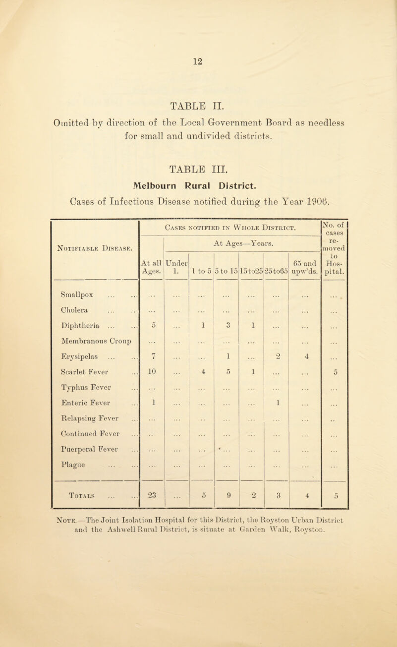 TABLE II. Omitted by direction of the Local Government Board as needless for small and undivided districts. TABLE III. Melbourn Rural District. Cases of Infectious Disease notified during- the Year 1906. O Notifiable Disease. Cases notified in Whole District. No. of cases re¬ moved to Hos¬ pital. At all Ages. At Ages—Years. Under 1. 1 to 5 5 to 15 15to25 25 to65 65 and upw’ds. Smallpox . . . . . . . . . . . . . * . . . • • « • Cholera ... ... ... ... ... ... Diphtheria r' o ... 1 3 1 ... ... ... Membranous Croup ... ... ... ... ... ... Erysipelas i ... 1 ... 2 4 ... Scarlet Fever 10 4 5 1 ... 5 Typhus Fever ... ... ... ... ... ... ... ... Enteric Fever 1 ... ... 1 ... Relapsing Fever ... ... ... • • Continued Fever ... ... ... Puerperal Fever ... ... •» ... ... Plague ... ... ... ... ... Totals 23 5 9 2 3 4 5 Note.-—The Joint Isolation Hospital for this District, the Royston Urban District and the Ashwell Rural District, is situate at Garden Walk, Royston.