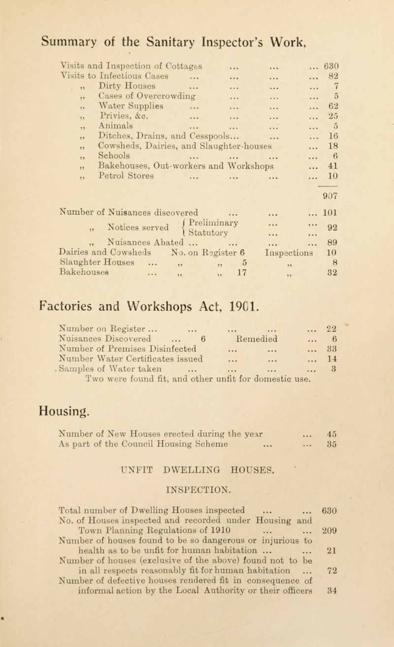 Summary of the Sanitary Inspector’s Work, Visits and Inspection of Cottages Visits to Infectious Cases ,, Dirty Houses ,, Cases of Overcrowding ,, Water Supplies ,, Privies, &c. ,, Animals ,, Ditches, Drains, and Cesspools... ,, Cowsheds, Dairies, and Slaughter-houses ,, Schools ... ... .. ,, Bakehouses, Out-workers and Workshops ,, Petrol Stores ... 630 ... 82 7 5 ... 62 ... 25 5 ... 16 ... 18 6 ... 41 ... 10 Number of Nuisances discovered 55 -v- ,. j Preliminary Notices served J t Statutory 55 Nuisances Abated Dairies and Cowsheds Slaughter Houses Bakehouse-8 No. on Register 6 55 55 5 „ 17 Inspections 907 101 92 89 10 8 32 Factories and Workshops Act, 19G1. Number on Register ... ... ... ... ... 22 Nuisances Discovered ... 6 Remedied ... 6 Number of Premises Disinfected ... ... ... 33 Number Water Certificates issued ... ... ... 14 . Samples of Water taken ... ... ... ... 3 Two were found fit, and other unfit for domestic use. Housing. Number of New Houses erected during the year ... 45 As part of the Council Housing Scheme ... ... 35 UNFIT DWELLING HOUSES. INSPECTION. Total number of Dwelling Houses inspected ... ... 630 No. of Houses inspected and recorded under Housing and Town Planning Regulations of 1910 ... ... 209 Number of houses found to be so dangerous or injurious to health as to be unfit for human habitation ... ... 21 Number of houses (exclusive of the above) found not to be in all respects reasonably fit for human habitation ... 72 Number of defective houses rendered fit in consequence of informal action by the Local Authority or their officers 34