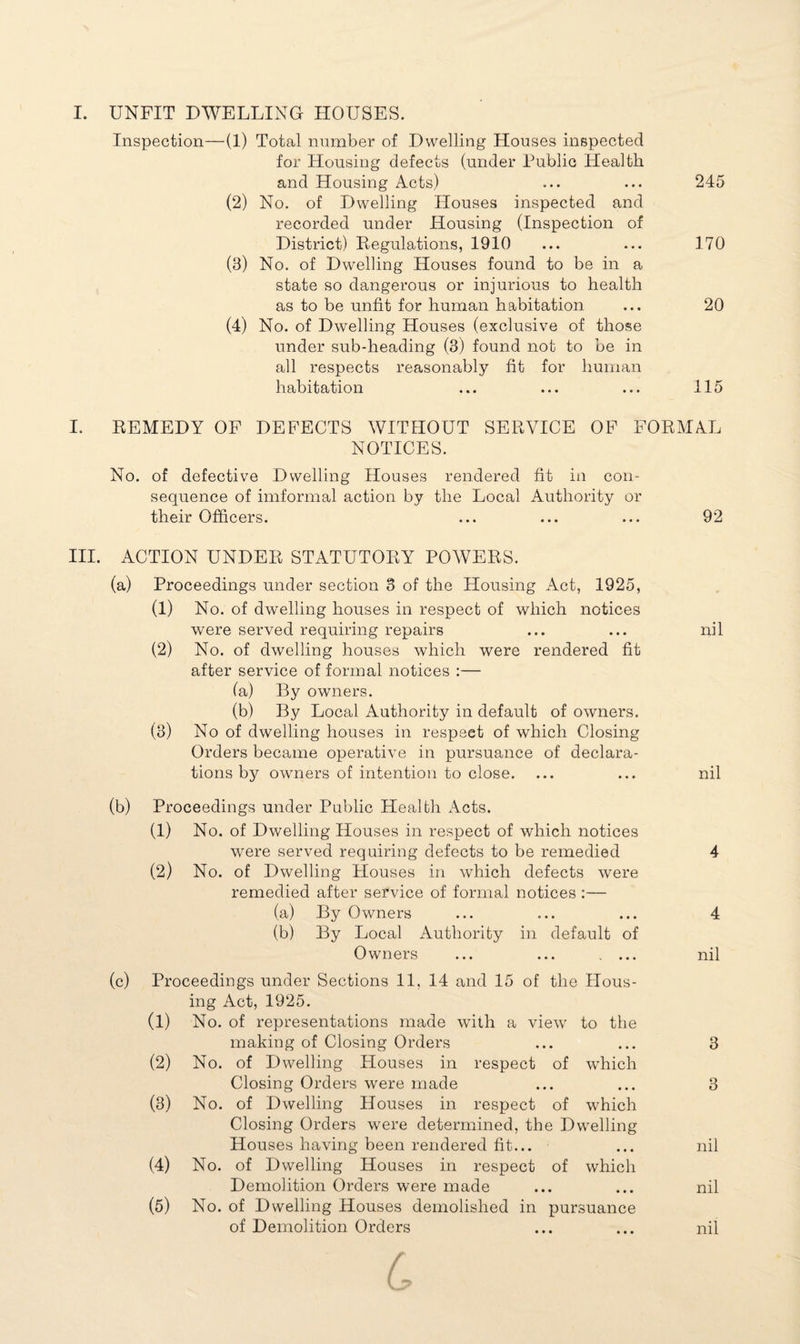 I. UNFIT DWELLING HOUSES. Inspection—(1) Total number of Dwelling Houses inspected for Housing defects (under Public Health and Housing Acts) ... ... 245 (2) No. of Dwelling Houses inspected and recorded under Housing (Inspection of District) Regulations, 1910 ... ... 170 (3) No. of Dwelling Houses found to be in a state so dangerous or injurious to health as to be unfit for human habitation ... 20 (4) No. of Dwelling Houses (exclusive of those under sub-heading (3) found not to be in all respects reasonably fit for human habitation ... ... ... 115 I. REMEDY OF DEFECTS WITHOUT SERVICE OF FORMAL NOTICES. No. of defective Dwelling Houses rendered fit in con¬ sequence of imformal action by the Local Authority or their Officers. ... ... ... 92 III. ACTION UNDER STATUTORY POWERS. (a) Proceedings under section 3 of the Housing Act, 1925, (1) No. of dwelling houses in respect of which notices were served requiring repairs ... ... nil (2) No. of dwelling houses which were rendered fit after service of formal notices :— (a) By owners. (b) By Local Authority in default of owners. (3) No of dwelling houses in respeet of which Closing Orders became operative in pursuance of declara¬ tions by owners of intention to close. ... ... nil (b) Proceedings under Public Health Acts. (1) No. of Dwelling Houses in respect of which notices were served requiring defects to be remedied 4 (2) No. of Dwelling Houses in which defects were remedied after service of formal notices :— (a) By Owners ... ... ... 4 (b) By Local Authority in default of Owners ... ... .... nil (c) Proceedings under Sections 11, 14 and 15 of the Hous¬ ing Act, 1925. (1) No. of representations made with a view to the making of Closing Orders ... ... 3 (2) No. of Dwelling Houses in respect of which Closing Orders were made ... ... 3 (3) No. of Dwelling Houses in respect of which Closing Orders were determined, the Dwelling Houses having been rendered fit... ... nil (4) No. of Dwelling Houses in respect of which Demolition Orders were made ... ... nil (5) No. of Dwelling Houses demolished in pursuance of Demolition Orders ... ... nil