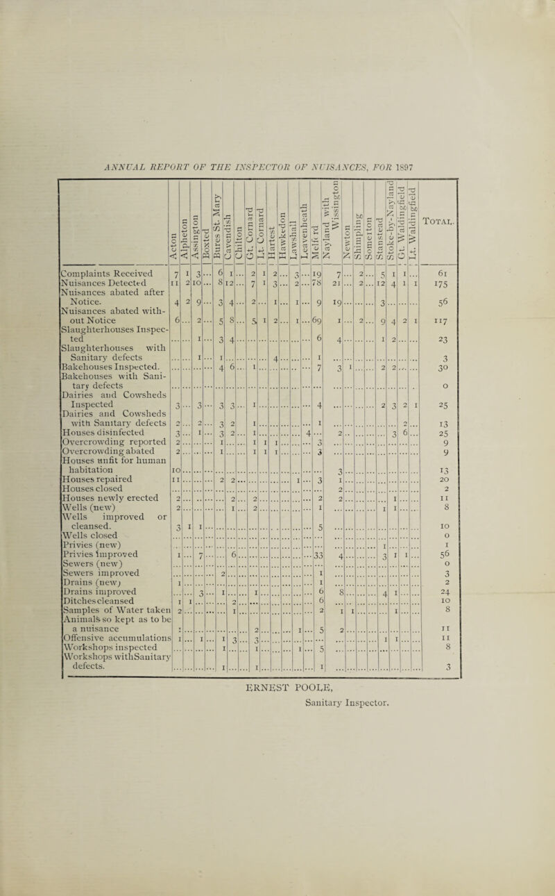 ANNUAL REPORT OF THE INSPECTOR OF NUISANCES, FOR 1897 Acton | Alpheton | Assmgton | Boxted | Bures St. Mary ■3 5 > a U | Chilton Gt. Cornard ! Lt- Cornard Hartest | Hawkedon rt IT. ■s <3 H-t 4-> C3 V r-i <u > <L» •-1 J-l -X | Nayland with Wissington Newton Shimpling Someiton Stanstead Stoke-by-Naylandj 2 2 43 bC rC £ G 2 2 £ 4-j G Total- Complaints Received Nuisances Detected Nuisances abated after Notice. 7 11 4 1 2 2 3 xo 9 ... 6 8 i 12 4 2 7 2 i i 2 n 0 I ... 3 2 i ... 19 78 Q 7 21 19 1 4 ... 2 2 5 12 1 4 1 1 1 61 i75 56 117 23 Nuisances abated with¬ out Notice Slaughterhouses Inspec¬ ted 6 2 I 5 7 8 4 5 i 2 i ... 69 6 ... 2 ... 9 1 4 O 2 1 Slaughterhouses with Sanitary defects Bakehouses Inspected. Bakehouses with Sani¬ tary defects Dairies and Cowsheds Inspected Dairies and Cowsheds with Sanitary defects Houses disinfected i i zt 1 A 6 I 7 7 1 2 O 30 O O 7 2 7 *2 I 4 2 2 1 25 13 25 9 O o 2 O 7 O 2 I X 2 T. I 2 i 4 2 7 6 Overcrowding reported Overcrowding abated Houses unfit for human habitation 2 I I I I 3 2 I i i I 3 9 IO *2 13 20 Houses repaired Houses closed 11 2 2 i 3 O I 2 2 Houses newly erected Wells (new) Wells improved or cleansed. 2 2 2 2 2 I 11 2 I 2 1 1 i 8 3 I I 5 10 Wells closed 0 Privies (new) Privies improved Sewers (new) Sewers improved Drains (new; Drains improved Ditches cleansed T 1 I 7 6 33 4 1 1 56 O 0 2 X 3 I 1 2 I i 6 8 A I 24 I I o 6 10 Samples of Water taken Animalk so kept as to be a nuisance O i 2 1 I 1 8 T 2 i d 2 11 Offensive accumulations I I 1 •3 1 1 11 Workshops inspected Workshops withSanitary defects. i C 8 I T 3 ERNEST POOEE, Sanitary Inspector.