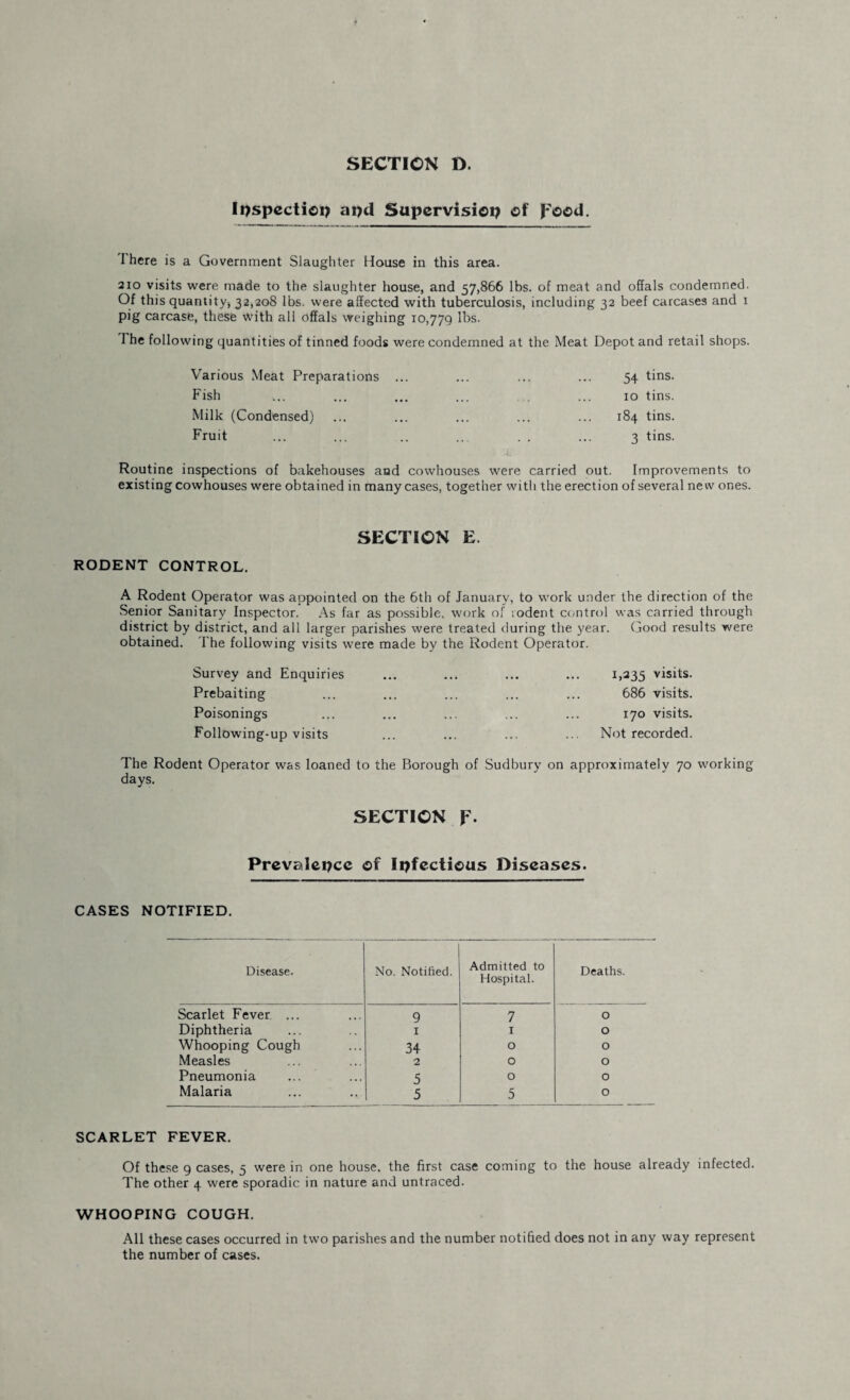 It>spectict> ai>d Supervision of I here is a Government Slaughter House in this area. 210 visits were made to the slaughter house, and 57,866 lbs. of meat and offals condemned. Of this quantityj 32,208 lbs. were affected with tuberculosis, including 32 beef carcases and i pig carcase, these with all offals weighing 10,779 lbs. 1 he following quantities of tinned foods were condemned at the Meat Depot and retail shops. Various Meat Preparations Fish Milk (Condensed) Fruit 54 tins. 10 tins. 184 tins. 3 tins. Routine inspections of bakehouses and cowhouses were carried out. Improvements to existing cowhouses were obtained in many cases, together witli the erection of several new ones. SECTION E. RODENT CONTROL. A Rodent Operator was appointed on the 6th of January, to work under the direction of the Senior Sanitary Inspector. As far as possible, work of rodent control was carried through district by district, and all larger parishes were treated during the year. Good results were obtained. I'he following visits were made by the Rodent Operator. Survey and Enquiries ... ... ... ... 1,235 visits. Prebaiting ... ... ... ... ... 686 visits. Poisonings ... ... ... ... ... 170 visits. Following-up visits ... ... ... ... Not recorded. The Rodent Operator was loaned to the Borough of Sudbury on approximately 70 w'orking days. SECTION F- Prevalepcc of Infectious Diseases. CASES NOTIFIED. Disease. No. Notified. Admitted to Hospital. Deaths. Scarlet Fever ... 9 7 0 Diphtheria I I 0 Whooping Cough 34 0 0 Measles 2 0 0 Pneumonia 5 0 0 Malaria 5 5 0 SCARLET FEVER. Of these g cases, 5 were in one house, the first case coming to the house already infected. The other 4 were sporadic in nature and untraced. WHOOPING COUGH. All these cases occurred in two parishes and the number notified does not in any way represent the number of cases.