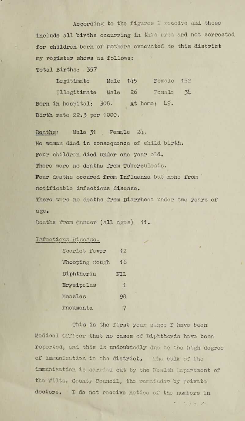 According to the figures? 1 receive mid those include all births occurring in this area and not corrected for children born of mothers evacuated to this district my register shows as follows: Total Births: 357 Legitimate Male 145 Female 152 Illegitimate Male 26 Female 34 Born in hospital: 308- At home: 49. Birth rate 22.3 per 1000. Deaths: Male 31 Female 24. No woman died in consequence of child birth. Four children died under one year old. There were no deaths from Tuberculosis. Four deaths occurcd from Influenza but none from notificable infectious disease. There wore no deaths from Diarrhoea under two years of age. Deaths from Cancer (all ages) 11. Infectious Disease. Scarlet fever 12 Whooping Cough 16 Diphtheria NIL Erysipelas 1 Measles 98 Pneumonia 7 This is the first year since a have been I do not receive notice of the numbers in