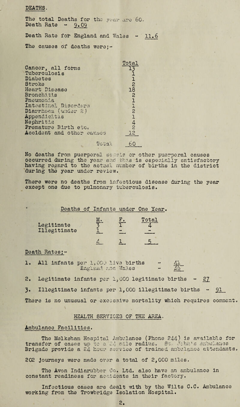 DEATHS. The total Deaths for the year are 60. Death Rate - 9.09 Death Rate for England and Wales - 11.6 The causes df deaths wero;- Cancer, all forms Tuberoulosis Diabetes Stroke Heart Disease Bronchitis Pneumonia Intestinal Discrder3 D1 arrhoea (under 2 ) Appendicitis Nephritis Premature Birth etc. Accident and other causes Total 13 1 1 2 18 2 1 1 JL 2 1 4 2 12 Tot a i. 60 No deaths from puerperal sepsis or other puerperal causes occurred during the year- arid this is especially satisfactory having regard to the actual number of births in the district during the year under review. There were no deaths from infectious disease during the year except one due to pulmonary tuberculosis. Deaths of Infants under One Year. Legitimate M. F. 3 l Total Illegitimate 1- — i_ Death Rates;- 1. All infants per 1,000 live births - 41 England and Wales - Ab 2. Legitimate infants per 1,000 legitimate births - 2J. 3. Illegitimate infants per 1,000 illegitimate births - 91 There is no unusual or excessive mortality which requires comment. HEALTH SERVICES OF THE AREA. Ambulance Facilities. The Melksham Hospital transfer of cases up to a' Brigade provide a 24 hour Ambulance (Phene 244) is 4 mile radius. St.- John available for s Ambulance service of trained anbul&nc 0 attendants. 202 journeys were made over a total of 2,000 miles. The Avon Indiarubber Co. Ltd. also have an ambulance in constant readiness for accidents in their factory. Infectious cases are dealt with by the Wilts C.C. Ambulance working from the Trowbridge Isolation Hospital. 2.