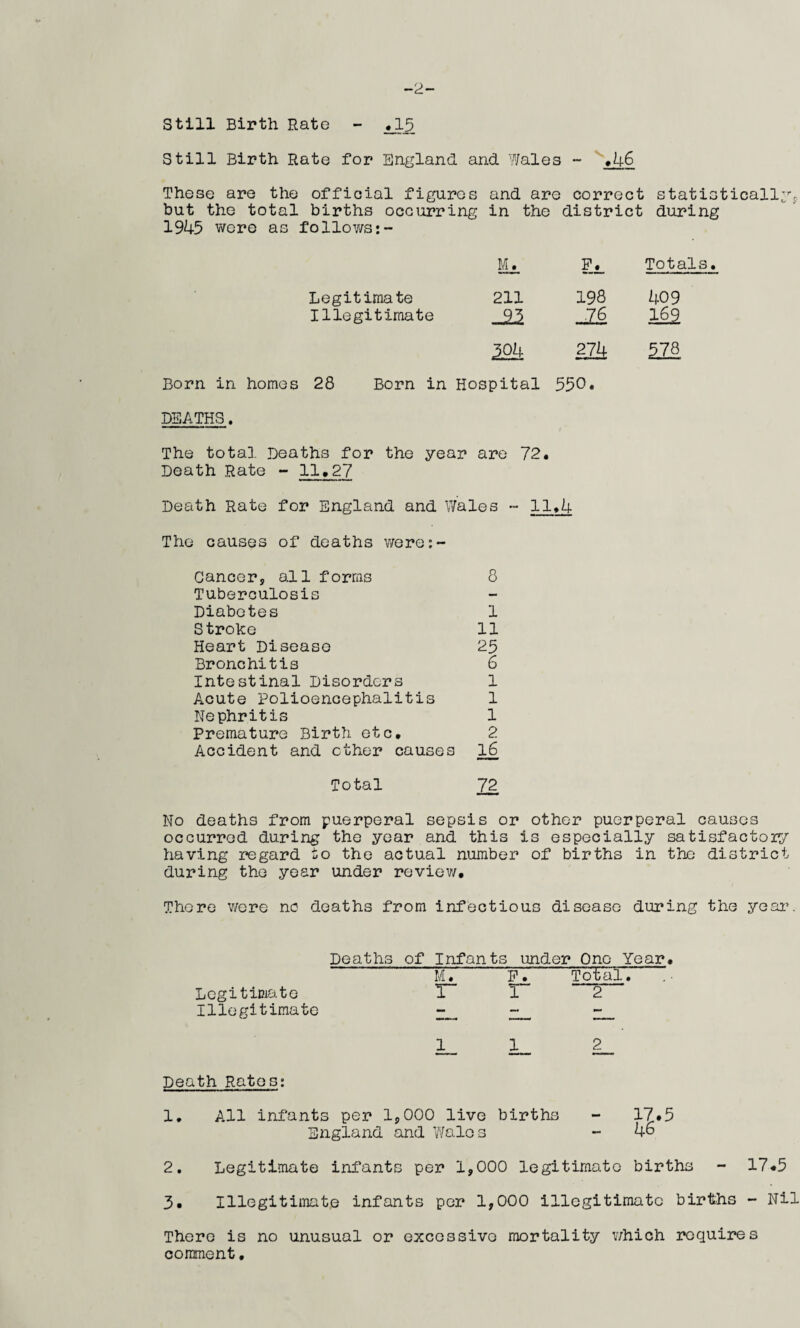 -2- Still Birth Rato - ,15 Still Birth Rate for England and Wales - ,46 These are the official figures and are correct statistically but the total births occurring in the district during 1945 were as follows:- Born in homes El Totals Legitimate 211 19 8 409 Illegitimate -21 M. 162 304 274 578 28 Born in Hospital 550. DEATHS. The total Deaths for the year are 72, Death Rate - 11,27 Death Rate for England and Wales - 11*4 The causes of deaths were:- Cancer, all forms 8 Tuberculosis Diabetes 1 Stroke 11 Heart Disease 25 Bronchitis 6 Intestinal Disorders 1 Acute Polioencephalitis 1 Nephritis 1 Premature Birth etc, 2 Accident and ether causes l£ Total 72 No deaths from puerperal sepsis or other puerperal causes occurred during the year and this is especially satisfactory having regard to the actual number of births in the district during the year under review. There v/ere no deaths from infectious disease during the yearn Deaths of Infants under One Year. H II Total. Legitimate 11 2 Illegitimate - Death Ratos: 1. All infants per 1,000 live births - 17.5 England and Wales - 46 2. Legitimate infants per 1,000 legitimate births - 17*5 3. Illegitimate infants per 1,000 illegitimate births - Nil There is no unusual or excessive mortality which requires comment.