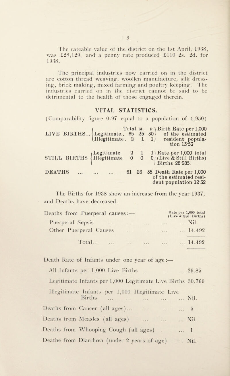 The rateable value of the district on the 1st April, 1938, was £28,129, and a penny rate produced £110 2s. 2d. for 1938. The principal industries now carried on in the district are cotton thread weaving, woollen manufacture, silk dress¬ ing, brick making, mixed farming and poultry keeping. The industries carried on in the district cannot be said to be detrimental to the health of those engaged therein. VITAL STATISTICS. (Comparability figure 0.97 equal to a population of 4,950) ( Total m. LIVE BIRTHS... Legitimate.. 65 35 (illegitimate. 2 1 F.' 30 lj Birth Rate per 1,000 of the estimated resident popula¬ tion 13‘53 (Legitimate 2 1 STILL BIRTHS Illegitimate 0 0 1) Rate per 1,000 total 0 (Live & Still Births) I Births 28 •985. DEATHS .. ... 61 26 35 Death Rate per 1,000 of the estimated resi¬ dent population 1232 The Births for 1938 show an increase from the year 1937, and Deaths have decreased. Deaths from Puerperal causes:— Ratio pm l.oootou1 r (Live & Still Births) Puerperal Sepsis ... ... ... ... ... Nil. Other Puerperal Causes ... ... ... ... 14.492 Total.14.492 Death Rate of Infants under one year of age:— All Infants per 1,000 Live Births .. .. ... 29.85 Legitimate Infants per 1,000 Legitimate Live Births 30.769 Illegitimate Infants per 1,000 Illegitimate Live Births ... Nil. Deaths from Cancer (all ages)... ... 5 Deaths from Measles (all ages) ... Nil. Deaths from Whooping Cough (all ages) ... 1 Deathe from Diarrhoea (under 2 years of age) ... Nil.