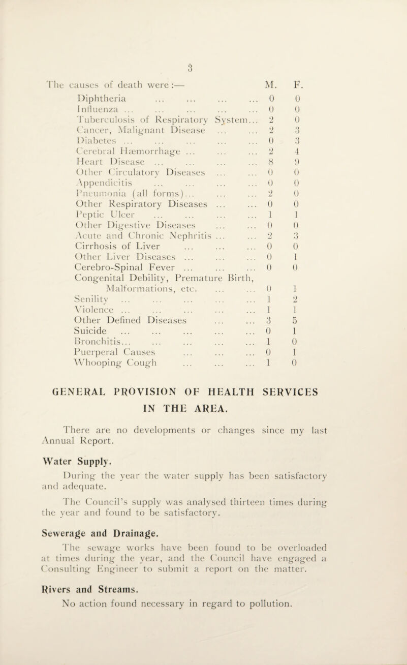 The causes of death were:— M. Diphtheria ... ... ... ... 0 Influenza ... ... ... ... ... U Tuberculosis of Respiratory System... 2 Cancer, Malignant Disease ... ... 2 Diabetes ... ... ... ... ... 0 Cerebral I hemorrhage ... ... ... 2 Heart Disease ... ... ... ... 8 Other Circulatory Diseases ... ... 0 Appendicitis ... ... ... ... 0 Pneumonia (all forms)... ... ... 2 Other Respiratory Diseases ... ... 0 Peptic Ulcer ... ... ... ... 1 Other Digestive Diseases ... ... 0 Acute and Chronic Nephritis ... ... 2 Cirrhosis of Liver ... ... ... 0 Other Liver Diseases ... ... ... 0 Cerebro-Spinal Fever ... ... ... 0 Congenital Debility, Premature Birth, Malformations, etc. ... ... 0 Senility ... ... ... ... ... 1 Violence ... ... ... ... ... 1 Other Defined Diseases ... ... 3 Suicide ... ... ... ... ... 0 Bronchitis... ... ... ... ... 1 Puerperal Causes ... ... ... 0 Whooping Cough ... ... ... 1 F. 0 0 0 •> o *> •J 4 9 0 0 0 0 1 0 3 0 1 0 1 2 1 5 1 0 1 0 GLNERAL PROVISION OF HEALTH SERVICES IN THE AREA. There are no developments or changes since my last Annual Report. Water Supply. During the year the water supply has been satisfactory and adequate. The Council's supply was analysed thirteen times during the year and found to be satisfactory. Sewerage and Drainage. The sewage works have been found to be overloaded at times during the year, and the Council have engaged a Consulting Engineer to submit a report on the matter. Rivers and Streams. No action found necessary in regard to pollution.