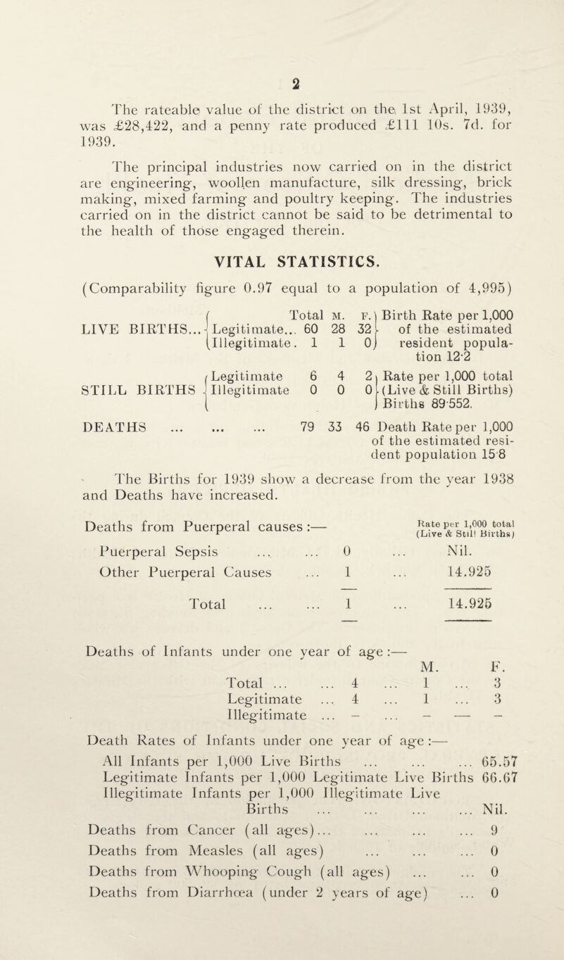 The rateable value of the district on the 1st April, 1939, was £28,422, and a penny rate produced £111 10s. 7d. for 1939. The principal industries now carried on in the district are engineering-, woollen manufacture, silk dressing*, brick making*, mixed farming and poultry keeping. The industries carried on in the district cannot be said to be detrimental to the health of those engaged therein. VITAL STATISTICS. (Comparability figure 0.97 equal to a population of 4,995) ( Total m. LIVE BIRTHS... Legitimate... 60 28 (Illegitimate. 1 1 32 oj Birth Rate per 1,000 of the estimated resident popula¬ tion 12-2 /Legitimate 6 4 STILL BIRTHS Illegitimate 0 0 2) Rate per 1,000 total 01 (Live & Still Births) ) Births 89 552. DEATHS . 79 33 46 Death Rate per 1,000 of the estimated resi¬ dent population 158 The Births for 1939 show a decrease from the year 1938 and Deaths have increased. Deaths from Puerperal causes Puerperal Sepsis .... ... 0 Other Puerperal Causes ... 1 Total . 1 Rate per 1,000 total (Live & Stil! Births) Nil. 14.925 14.925 Deaths of Infants under one year of age :— M. F. Total. 4 ... 1 ... 3 Legitimate ... 4 ... 1 ... 3 Illegitimate ... — ... - — - Death Rates of Infants under one year of age :— All Infants per 1,000 Live Births ... ... ... 65.57 Legitimate Infants per 1,000 Legitimate Live Births 66.67 Illegitimate Infants per 1,000 Illegitimate Live Births ... ... ... ... Nil. Deaths from Cancer (all ages)... ... ... ... 9 Deaths from Measles (all ages) ... ... ... 0 Deaths from Whooping* Cough (all ages) ... ... 0 Deaths from Diarrhoea (under 2 years of age) ... 0