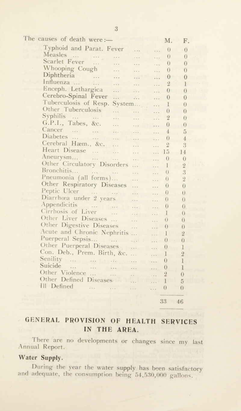 causes of death were :— M. F Typhoid and Parat. Fever ... 0 0 Measles ... ... 0 0 Scarlet Fever ... 0 0 Whooping Cough ... 0 0 Diphtheria ... 0 0 Influenza ... ... 2 1 Knceph. Lethargica ... 0 0 Cerebro-Spinal Fever ... ... 0 0 I uberculosis of Resp. Svstem... ... 1 0 Other Tuberculosis ... 0 0 Syphilis ... 2 0 G.P.I., Tabes, &c. ... 0 0 Cancer ... 4 5 Diabetes ... ... 0 4 Cerebral Haem., &c. o ... Li 3 Heart Disease ... 15 14 Aneurysm... ... 0 0 Other Circulatory Disorders ... ... 1 2 Bronchitis... ... 0 3 Pneumonia (all forms)... ... 0 2 Other Respiratory Diseases ... ... 0 0 Peptic Ulcer ... 0 0 Diarrhoea under 2 vears ... 0 0 Appendicitis ... 0 0 Cirrhosis of Liver ... 1 0 Other Liver Diseases ... ... 0 0 Other Digestive Diseases ... 0 0 Acute and Chronic Nephritis ... ... 1 2 Puerperal Sepsis... ... 0 0 Other Puerperal Diseases ... 0 1 ( on. Deb., Prem. Birth, &c. ... ... 1 2 Senility ... 0 1 Suicide ... 0 1 Other Violence ... .. 2 0 Other Defined Diseases ... 1 5 Ill Defined ... 0 0 33 46 GENERAL PROVISION OF HEALTH SERVICES IN THE AREA. I here are no developments or changes since my last Annual Report. Water Supply. During- the year the water supply has been satisfactory and adequate, the consumption being 54,530,000 gallons.