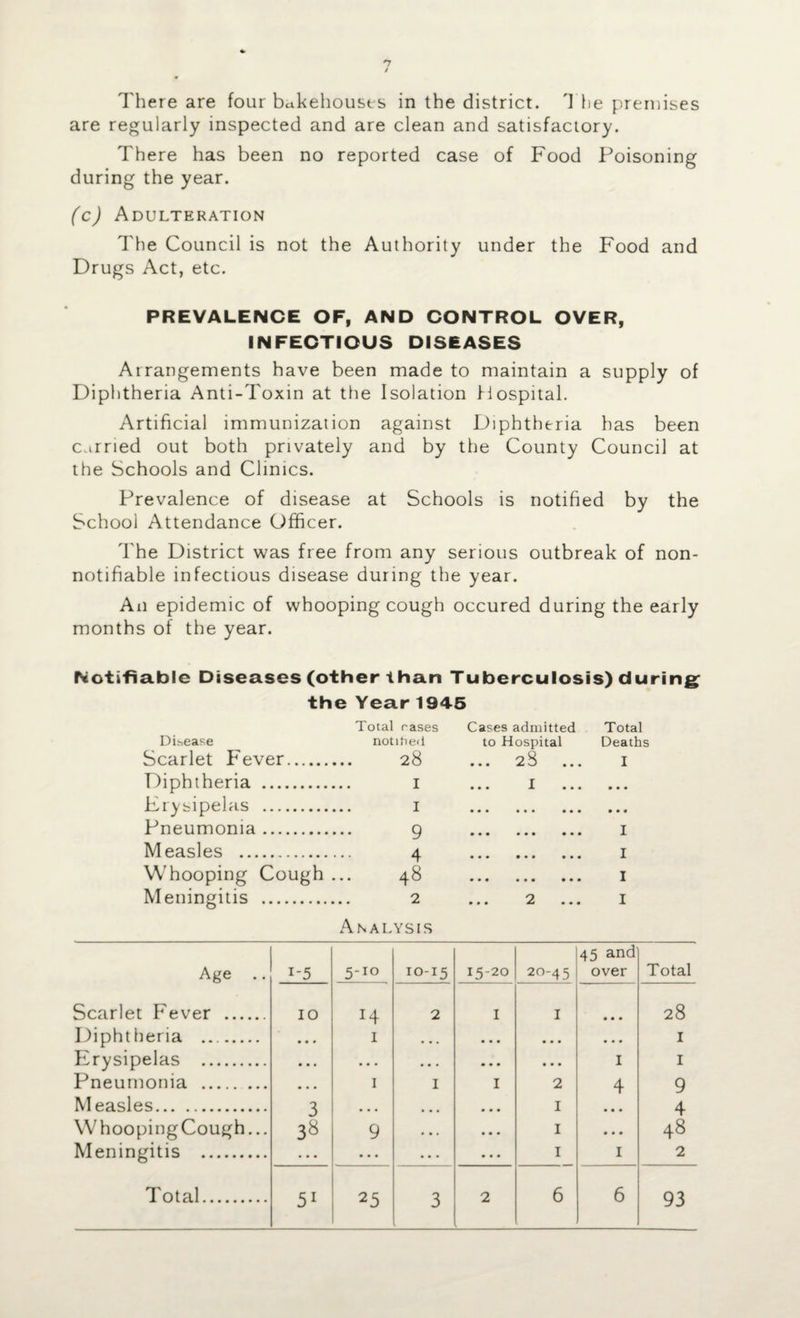 There are four bakehouses in the district. 4 he premises are regularly inspected and are clean and satisfactory. There has been no reported case of Food Poisoning during the year. (c) Adulteration The Council is not the Authority under the Food and Drugs Act, etc. PREVALENCE OF, AND CONTROL OVER, INFECTIOUS DISEASES Arrangements have been made to maintain a supply of Diphtheria Anti-Toxin at the Isolation Hospital. Artificial immunization against Diphtheria has been carried out both privately and by the County Council at the Schools and Clinics. Prevalence of disease at Schools is notified by the School Attendance Officer. The District was free from any serious outbreak of non- notifiable infectious disease during the year. An epidemic of whooping cough occured during the early months of the year. Notifiable Diseases (other than Tuberculosis) during the Year 1945 Total rases Cases admitted Total Disease notified to Hospital Deaths Scarlet Fever. 28 ... I Diphtheria . I I . Erysipelas . I • • • ••• ••• ••• Pneumonia. 9 . I Measles . 4 . I Whooping Cough 48 . I Meningitis . 2 Analysis 2 ... I Age .. i-5 5-io 10-15 15-20 20-45 45 and over Total Scarlet Fever . 10 H 2 1 1 28 Diphtheria .. • • # I ... • • • • • • • • • I Erysipelas . • • • • • • • • • ... • • • I I Pneumonia . • • • I 1 1 2 4 9 Measles. 3 • • • • • • • • • 1 • • • 4 Whooping Cough... 9 • •. • • . 1 • • • 48 Meningitis . . . . ... • • • ... 1 1 2 Total. 51 25 3 2 6 6 93