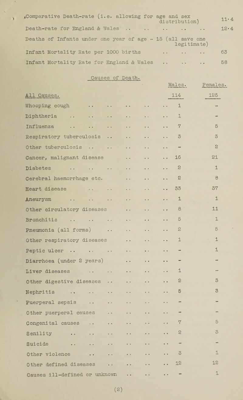 \ iComparative Death-rate (i.e. allowing for age and. sex distrihution) Death-rate for England & Wales Deaths of Infants under one year of age - 15 (all save one legitimate) Infant Mortality Rate per 1000 births Infant Mortality Rate for England & Wales 11* 4 12-4 63 58 Causes of Death. All Causes. Whooping cough Diphtheria Influenza Respiratory tuberculosis Other tuberculosis Cancer, malignant disease Diabetes Cerebral haemorrhage etc. Heart disease Aneurysm Other circulatory diseases Bronchitis Pneumonia (all forms) Other respiratory diseases Peptic ulcer Diarrhoea (under 2 years) Liver diseases Other digestive diseases Nephritis .* Puerperal sepsis Other puerperal causes Congenital causes Senility Suicide Other violence Other defined diseases Causes ill-defined or unknown Males. 114 1 1 7 3 16 2 2 33 1 8. 5 2 1 Females. 125 5 3 2 21 1 8 37 1 11 1 5 1 1 1 2 3 5 3 7 5 2 3 3 1 12 12 1 (2)