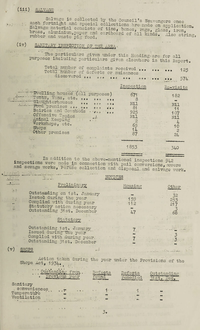 (ill) SIvLVAGS 'i Salvage is cdl'lected by tho Council^ Scavengers once • * fortnight and special collections are made on application Salvage material consists of tins, bones, rags, glass iron brass, aluminium,paper and cardboard of all kinds, ;iso -trie- rubber and waste pig food, * 'aso striri^ (iv) SANITARY INSPECTION OF THE AREA,, The particulars given undor this Heading r are for all purpoocs including i)articulars given elsewhere in this Report, Tot.ald?^nb.er °f complaints received , Total number of defects or nuisances discovered 000 O 0 fl 0 # c 9 ft 9 © a • .l * : • Celling houses (ail purposes) ;7“Tf.”T‘ent's, Vans, etc* ,,, Blaught erhouses * ,, --Fond 'premises oic 0,• Bairies and Cowshed's Offensive TpadeS , Animal Keeping Workshops, etc* •Shops Other premises 0 9 > 9 c r 0 0 5 '^0 0 .4 0 * • « 4 • • * 0 • o e Inspection 671 8 Nil 81 925 Nil 2 65 14 87 ff 9 • 9 9 ... 125 • 574'. Re-visits 182 Nil 11 107 Nil 4 10 2 24 1853 340 f11 addition to the above-mentioned inspections 9A2 inspections were nndfi,in connection with pail conversions,lowers and sewage works, refuse collection and disposal.and salvage work.  w; . W—^ *+%.<• i-.~- 4.^** » \J k- NOTICES Preliminary »■•«, (M. OIIWM ■-<- —r- -*.*• -A* Outstanding on 1st, January Issued, during the year Complied with during year Statutory action necessary Outstanding 31st, December Statutory Outstanding 1st, January Issued during-th'e year ~ * Complied with during year/. ■ Outstanding 31st. December (v) SHOPS Housing 159 112 M 47 7 7 Other ’ r- 1 ■ 32 253 217 68 3 . ;3. . r Shops Act^i1>934ak0n ^U:r:^n^ *^car un(^cr the Provisions of tho ’ ‘ Pustandi^- frop. ** previous year Sanitary , conveniences Temperature Ventilation p.efects remedied Outstanding 31st, Dec, i «