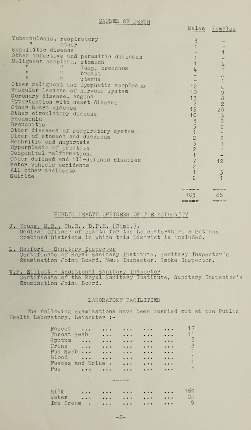 CAUSES OF DCATH Males Females Tuberculosis, respiratory  other Syphilitic disease Other infective and parasitic diseases Malignant neoplasm, stomach  lung, bronchus breast  uterus Other malignant and lymphatic neoplasms Vascular lesions of nervous system Coronary disease, angina Hypertension with heart disease Other heart disease Other circulatory disease Pneumonia Bronchitis Other diseases of respiratory system Ulcer of stomach and duodenum Nephritis and nephrosis Hyperplasia of prostate Congenital malformations Other defined and ill-defined diseases Motor vehicle accidents All other accidents Suicide 3 1 1 1 4 12 10 13 2 19 10 3 5 1 2 3 2 1 7 2 1 2 1 4 1 4 1 4 9 8 2 28 3 2 2 2 1 12 3 1 PUBLIC HEALTH OFFICERS OF THE AUTHORITY J. Young, M.B., Ch.B., D.P.H. (Camb.j. Medical Officer of Health for the Leicestershire & Rutland Combined Districts in which this District is included. L♦ Hesford - Sanitary Inspector Certificate of Royal Sanitary Institute, Sanitary Inspector’s Examination Joint Board, Meat Inspector, Smoke Inspector. W.P. Elliott - Additional Sanitary Inspector Certificate of the Royal Sanitary Institute, Sanitary Inspector’s Examination Joint Board. LABORATORY FACILITIES The following Health Laboratory, examinations Leicester have been carried out at the Public Faeces ... ... ... ... ... 17 Throat Swab . 11 Sputum ... . ... ... 8 Urine . 3 Pus Swab. ... Blood . ... ... ... Faeces and Urine . ... 1 Pu s ... .o. ... ... ... • 0 • Milk Water Ice Cream -2- • o • • • • 169 24 9