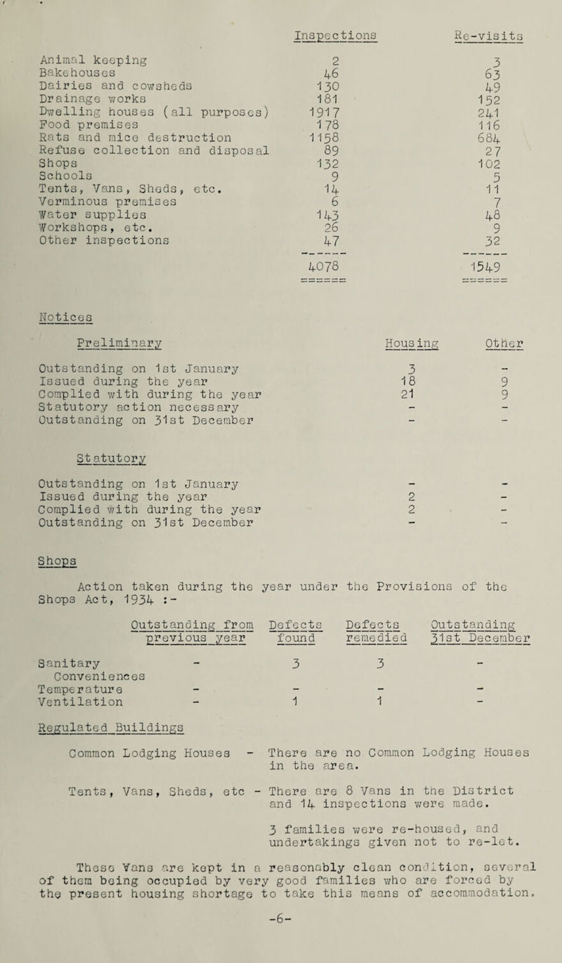Inspections Re-visits Animal keeping Bakehouses Dairies and cowsheds Drainage works Dwelling houses (all purposes) Food premises Rats and mice destruction Refuse collection and disposal Shops Schools Tents, Vans, Sheds, etc. Verminous premises Water supplies Workshops, etc. Other inspections 2 3 46 63 130 49 181 152 1917 241 1 78 116 II58 684 89 27 132 102 9 5 14 11 6 7 143 48 26 9 47 32 4078 1549 Notices Preliminary Housing Other Outstanding on 1st January 3 1 — Issued during the year 18 9 Complied with during the year 21 9 Statutory action necessary - - Outstanding on 31st December — — St atutory Outstanding on 1st January — — Issued during the year 2 - Complied with during the year 2 - Outstanding on 31st December - - Shops Action taken during the year under the Provisions of the Shops Act, 1934 :- Outstanding from Defects previous year found Defects Outstanding remedied 31st December Sanitary Conveniences Temperature Ventilation 3 3 1 1 Regulated Buildings Common Lodging Houses - There are no Common Lodging Houses in the area. Tents, Vans, Sheds, etc - There are 8 Vans in the District and 14 inspections were made. 3 families were re-housed, and undertakings given not to re-let. These Vans are kept in a reasonably clean condition, several of them being occupied by very good families who are forced by the present housing shortage to take this means of accommodation. -6-