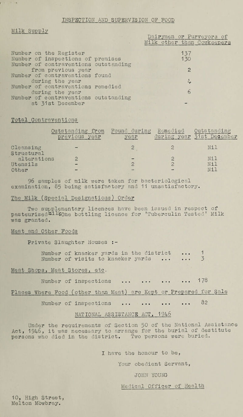 Milk Supply INSPECTION AND SUPERVISION OF FOOD Dairymen or Purveyors of Milk other than Cowkeeuers Number on the Register Number of inspections of Number of contraventions from previous year Number of contraventions during the year Number of contraventions during the year Number of contraventions at 31 st December Total Contraventions Outstanding from Pound during Remedied Outstanding previous year year during year 31st December Cleansing - 2 2 Nil Structural alterations 2 2 Nil Utensils - 22 Nil Other - - Nil 96 samples of milk were taken for bacteriological examination, 85 being satisfactory and 11 unsatisfactory. The Milk (Specia1 Designstions) Order Two supplementary licences have been issued in respect of pasteurisedmil&One bottling licence for 'Tuberculin Tested' Milk was granted. Meat and Other Poods premises outstanding found remedied outs tanding 137 130 Private Slaughter Houses Number of knacker yards in the district ... 1 Number of visits to knacker yards . 3 Meat Shops, Meat Stores, etc. Number of inspections ... ... ... ... 178 Places where Pood (other than Meat) are Kept or Prepared for Sale Number of inspections ... ... ... ... 82 NATIONAL ASSISTANCE ACT, 194.6 Under the requirements of Section 30 of the National Assistance Act, 1946, it was necessary to arrange for the burial of destitute persons v/ho died in the district. Two persons were buried. I have the honour to be, Your obedient Servant, JOHN YOUNG 10, High Street, Melton Mowbray. Medical Officer of Health