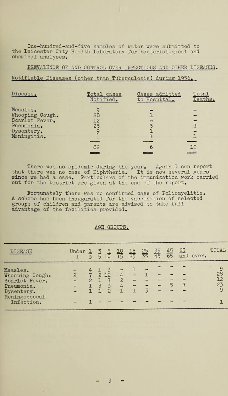 One-hundred-and-five samples of water were submitted to the Leicester City Health Laboratory for bacteriological and chemical analyses. PREVALENCE OF AND CONTROL OVER INFECTIOUS AND OTHER DISEASES. Notifiable Diseases (other than Tuberculosis) during 1956. Disease. Total cases Notified. Cases admitted to Hospital. Total Death Measles. 9 Whooping Cough. 28 1 - Scarlet Fever. 12 — Pneumonia. 23 3 9 Dysentery. 9 1 - Meningitis. 1 1 1 82 6 10 There was no epidemic during the year. Again I can report that there was no case of Diphtheria. It is now several years since we had a case. Particulars of the immunization work carried out for the District are given at the end of the report. Fortunately there was no confirmed case of Poliomyelitis. A scheme has been inaugurated for the vaccination of selected groups of children and parents are advised to take full advantage of the facilities provided. AGE GROUPS. DISEASE Under 1 1 3 3 5 1 10 10 15 U 25 25 35 45 15 65 £5 and over. TOTAL Measles. 4 1 3 1 — — — 9 Whooping Coughc 2 7 2 12 4 — 1 — — — 28 Scarlet Fever. — 2 1 7 2 — — — — — 12 Pneumonia. — 1 3 3 4 — - — 5 7 23 Dysentery. Meningococcal — 1 1 2 1 1 3 ' 9 Infection. 1 1 3