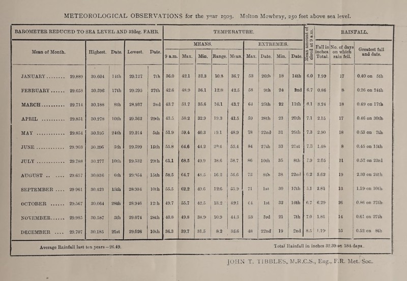 BAROMETER REDUCED TO SEA LEVEL AND 32deg. FAHU. TEMPERATURE. Mean amount off. cloud at 9 a.m. | RAINFALL. Mean of Month. Highest. Date. Lowest. Date. MEANS. EXTREMES. Fall in inches. Total. No. of days on which rain fell. Greatest fall and date. 9 a.m. Max. Min. Range. Mean, Max. Date. Min. Date. JANUARY. 29.88!) 30.604 14 th 29.127 7th 36.0 42.1 31.3 10.8 36.7 53 26th 18 14th 6.0 1.99 17 0.40 on 5th FEBRUARY. 29.658 30.596 17 th 29.295 27th 42.6 48.9' 36.1 12.8' 42.5 58 9th 24 2nd 6.7 0.86 8 0.26 on 24th MARCH. 29.714 30.188 8th 28.937 2nd 43.7 51.7 35.6 161 43.7 61 25th 22 11th «.i 3.24 18 0.69 on 17th APRIL . 29.851 30.278 10th 29.362 29»h •13.5 50.2 32.9 19.3' 41.5 59 28th 23 20th 7.1 2.15 17 0.46 on 30th. MAY . 29.854 30.395 24th 29.214 5th 51.9 59.4 40.3 19.1 48.9 78 22nd 31 25th 7.3 2.90 18 0 53 on 7th JUNE. 29.903 30.3*5 5 th 29.599 16th 55.8 64.6 44.2 2^.4 55.4 84 27 th 33 21st 7.3 1.48 8 0.45 on loth JULY.. 29.788 30.277 10th 29.532 29th 61.1 68.5 49.9 18.6 58.7 86 lOt-h 35 8th 7.9 2.05 n 0.5-7 on 23rd AUGUST .. .... 29.057 30.036 6th 29.954 15th 58.5 64.7 4-8.5 16.2 56.6 75 8th. 38 22nd 6.2 5.62 19 2.30 on 24th SEPTEMEER .... 29 961 30.423 15th 28.934 10th 55.5 62.2 4S9.G 1216. 55.9 71 1st- 30 17th : 5.1 2.81 13 1.19-on 10th- OCTOBER . 29.567 30.064 28th 28.946 12;h 49.7 55.7 42.5 13.2 4*1 64 1st 32 littb 6.7 6.29- 26 0.86 on 27th- NOVEMBER.. 29.985 30.567 5th 29.074 28th 40.8 49.8 38.9- 10.9 44.3 53 3rd 21 7th 7.0 1.81 14 0.61 on 27th DECEMBER .... 29.707 . 30.185 21st 29.026 IO1I1 36.3 39:7 31.5 8.2 35.6 48 22nd 19 2nd 8.5 1.19* 15 0.52. on 8th Average Rainfall last ten years — 26.49. Total Rainfal in inches 32.39 sn 184 days.. JOHN T. 11BBLES,. M.R.C.S., Eng.,F.R. Met. Soc