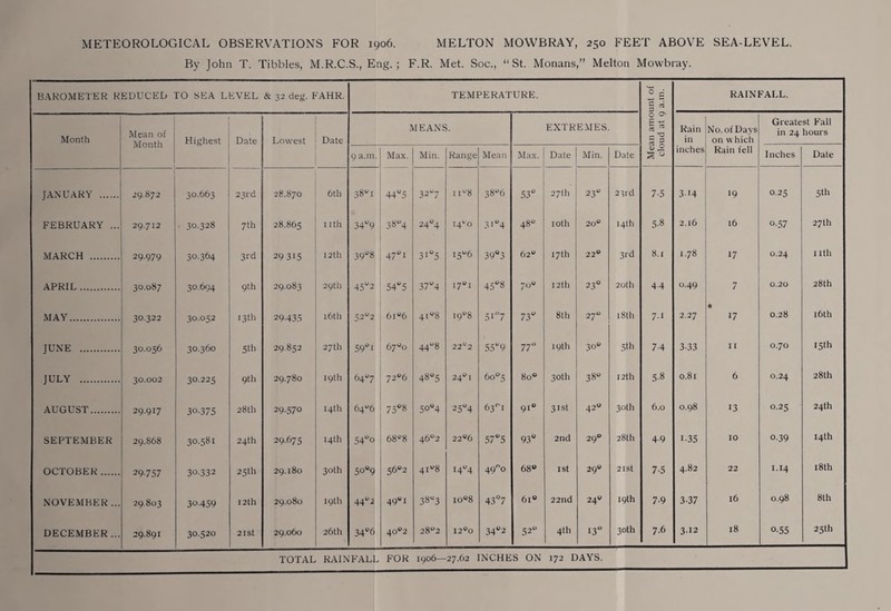 METEOROLOGICAL OBSERVATIONS FOR 1906. MELTON MOWBRAY, 250 FEET ABOVE SEA-LEVEL. By John T. Tibbies, M.R.C.S., Eng.; F.R. Met. Soc., “St. Monans,” Melton Mowbray. BAROMETER REDUCED TO SEA LEVEL & 32 deg. FAHR. TEMPERATURE. Mean amount of cloud at 9 a.m. RAINFALL. Month Mean of Month Highest Date Lowest Date MEANS. EXTREMES. Rain in inches No. of Days on which Rain fell Greatest Fall in 24 hours 9 a.m. Max. Min. Range Mean Max. Date Min. Date Inches Date JANUARY . 29.872 30.663 23rd 28.870 6th 38ui 44“5 32“7 1 i®8 38“6 53“ 27th 23“ 23rd 7-5 314 19 0.25 5th FEBRUARY ... 29712 30.328 7th 28.865 nth 34“9 3 8 “4 24°4 !4l'o 31 “4 48° 10th 20° 14th 5-8 2.16 16 o-57 27th MARCH . 29.979 30.364 3rd 29315 12th 39“8 47“1 3t°5 I5“6 39°3 62“ 17th 22® 3>'d 8.1 1.78 17 0.24 1 Ith APRIL. 30.087 30.694 9th 29.083 29th 45u2 545 37“4 17“! 45“8 70“ 12 th 23“ 20th 4-4 o-49 7 0.20 28th MAY. 30.322 30.052 13 th 29-435 16th 52u2 6l°6 41 8 I9°8 5t°7 73“ 8th 270 18th 7-t 2.27 • 17 0.28 16th JUNE . 30.056 30.360 5th 29.852 27th 591 67 °0 44“ 8 22 c2 55 “9 77° 19th 30“ 5th 7-4 3-33 11 O.7O 15th JULY . 30.002 30-225 9th 29.780 19th 64*7 72°6 48“5 24°t 6o°5 8o° 30th 38“ 12th 5-8 0.81 6 O.24 28th AUGUST. 29.917 30.375 28th 29.570 14th 64^6 75°8 5°°4 25“4 63ri 91“ 31st 42° 30th 6.0 0.98 13 0.25 24th SEPTEMBER 29.868 30.581 24th 29-675 14th 54°° 68°8 46^2 2286 57“5 93“ 2nd 29° 28th 4-9 t-35 10 0.39 14th OCTOBER. 29-757 30.332 25U1 29.180 30th 5°“9 56“2 4i8 I44 49°° 68“ 1st 29“ 21st 7-5 4.82 22 1.14 18th NOVEMBER ... 29803 30459 12th 29.080 19th 44*2 49“ 1 38“3 lo°8 43°7 6i° 22nd 24“ 19th 7-9 3-37 l6 0.98 8th DECEMBER ... 29.891 30.520 2ISt 29.060 26th 34°6 40°2 28u2 I2®0 34“2 52“ 4th 13° 30th 7.6 3-12 18 o-55 25th TOTAL RAINFALL FOR 1906—27.62 INCHES ON 172 DAYS.