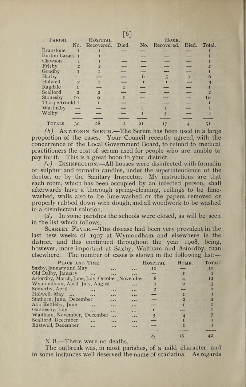 Parish. No. Branstone i Burton Lazars i Clawson i Frisby 2 Goadby 1 Harby — Holwell 2 Ragdale 1 Scalford 2 Stonesby 10 ThorpeArnold 1 Wartnaby — Welby — [6] Hospital, Recovered. Died. 1 — 1 — 1 — 2 — 1 — 9 1 1 — Home. No. Recovered. Died. Total. 1 1 1 2 1 6 3 1 2 10 1 1 1 Totals 30 28 2 21 17 4 5i (b) Antitoxin Serum.—The Serum has been used in a large proportion of the cases. Your Council recently agreed, with the concurrence of the Local Government Board, to refund to medical practitioners the cost of serum used for people who are unable to pay for it. This is a great boon to your district. (c) Disinfection.—All houses were disinfected with formalin or sulphur and formalin candles, under the superintendence of the doctor, or by the Sanitary Inspector. My instructions are that each room, which has been occupied by an infected person, shall afterwards have a thorough spring-cleaning, ceilings to be lime- washed, walls also to be lime-washed or the papers removed or properly rubbed down with dough, and all woodwork to be washed in a disinfectant solution. (d) In some parishes the schools were closed, as will be seen in the list which follows. Scarlet Fever.—This disease had been very prevalent in the last few weeks of 1907 at Wymondham and elsewhere in the district, and this continued throughout the year 1908, being, however, more important at Saxby, Waltham and Asfordby, than elsewhere. The number of cases is shown in the following list:— Place and Time Hospital. Home. Total1 Saxby, January and May 10 — 10 Old Dalby, January — 1 1 Asfordby, March, June, July, October, November 8 4 12 Wymondham, April, July, August 1 2 3 Somerby, April 2 — 2 Holwell, May ... — 1 1 Stathern, June, December — 2 2 Abb Kettleby, June — 1 1 Gaddesby, July I — 1 Waltham, November, December ... 3 4 7 Scalford, December 1 1 Eastwell, December — 1 1 25 17 42 N.B.—There were no deaths. The outbreak was, in most parishes, of a mild character, and in some instances well deserved the name of scarlatina. As regards