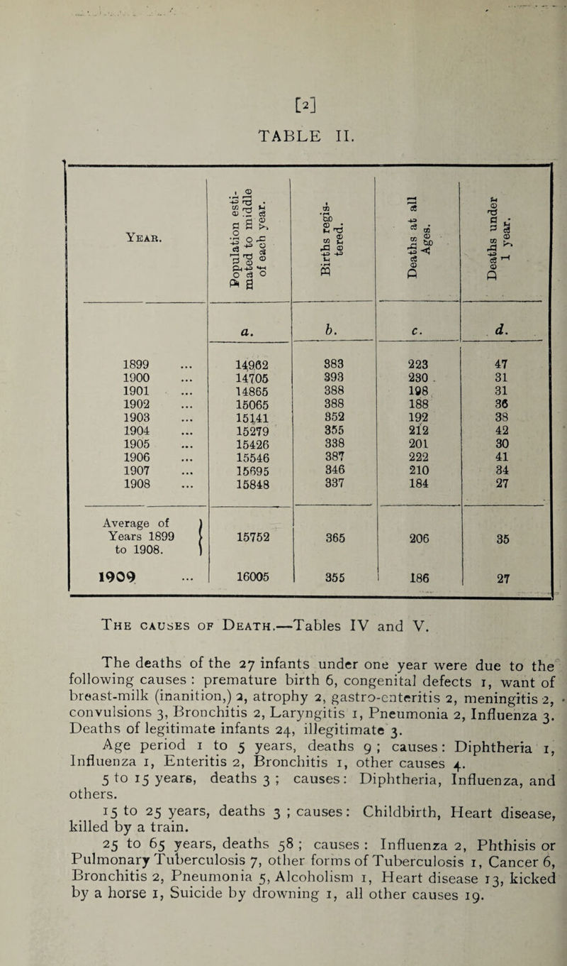 TABLE II. Year. Population esti¬ mated to middle of each year. Births regis¬ tered. Deaths at all Ages. Deaths under 1 year. a. b. c. d. 1899 14902 883 223 47 1900 14705 393 230 . 31 1901 14865 388 198 31 1902 15065 388 188 36 1903 15141 852 192 38 1904 15279 355 212 42 1905 15426 338 201 30 1906 15546 387 222 41 1907 15695 346 210 34 1908 15848 337 184 27 Average of ) Years 1899 > 15752 365 206 35 to 1908. 1 1909 16005 355 ! 186 27 The causes of Death.—Tables IV and V. The deaths of the 27 infants under one year were due to the following causes : premature birth 6, congenital defects 1, want of breast-milk (inanition,) 2, atrophy 2, gastroenteritis 2, meningitis 2, convulsions 3, Bronchitis 2, Laryngitis 1, Pneumonia 2, Influenza 3. Deaths of legitimate infants 24, illegitimate 3. Age period 1 to 5 years, deaths 9; causes: Diphtheria 1, Influenza 1, Enteritis 2, Bronchitis 1, other causes 4. 5 to 15 years, deaths 3 ; causes: Diphtheria, Influenza, and others. 15 to 25 years, deaths 3 ; causes: Childbirth, Heart disease, killed by a train. 25 to 65 years, deaths 58 ; causes : Influenza 2, Phthisis or Pulmonary Tuberculosis 7, other forms of Tuberculosis 1, Cancer 6, Bronchitis 2, Pneumonia 5, Alcoholism 1, Heart disease 13, kicked