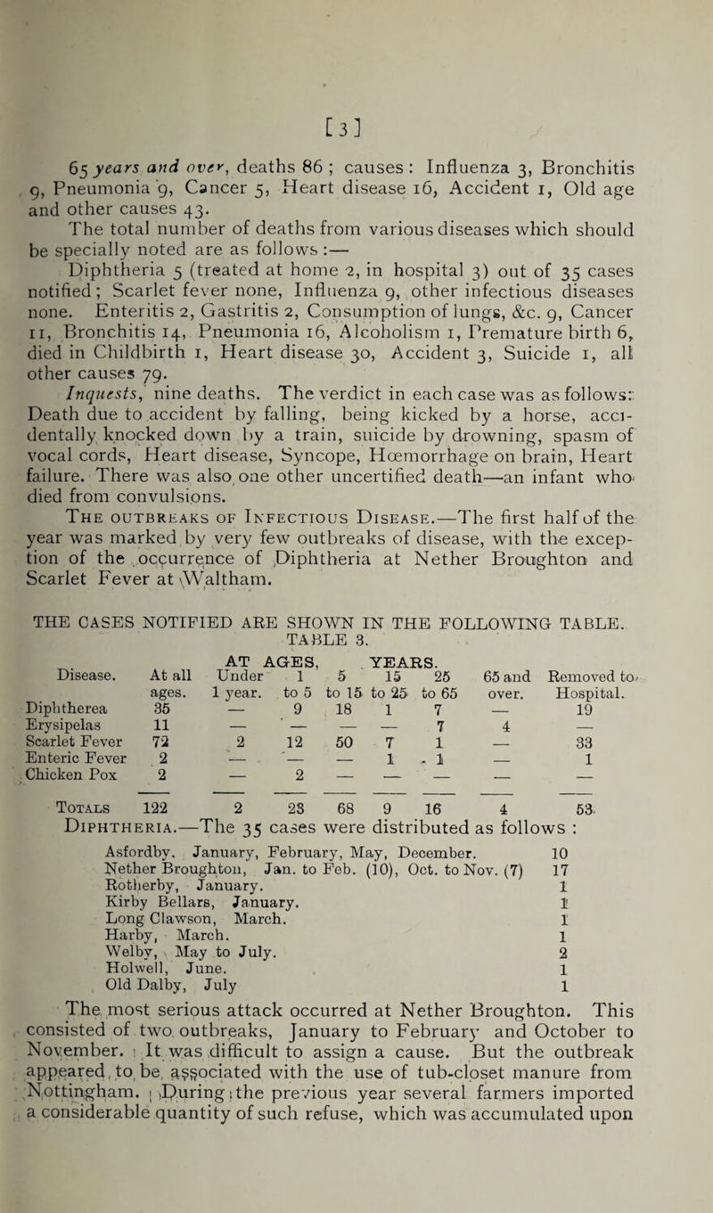 [3] 6 5 years and over, deaths 86 ; causes: Influenza 3, Bronchitis 9, Pneumonia'9, Cancer 5, Heart disease 16, Accident 1, Old age and other causes 43. The total number of deaths from various diseases which should be specially noted are as follows :— Diphtheria 5 (treated at home 2, in hospital 3) out of 35 cases notified; Scarlet fever none, Influenza 9, other infectious diseases none. Enteritis 2, Gastritis 2, Consumption of lungs, &c. 9, Cancer 11, Bronchitis 14, Pneumonia 16, Alcoholism 1, Premature birth 6, died in Childbirth 1, Heart disease 30, Accident 3, Suicide 1, all other causes 79. Inquests, nine deaths. The verdict in each case was as follows:: Death due to accident by falling, being kicked by a horse, acci¬ dentally knocked down by a train, suicide by drowning, spasm of vocal cords, Heart disease, Syncope, Hoemorrhage on brain, Heart failure. There was also one other uncertified death—an infant who< died from convulsions. The outbreaks of Infectious Disease.—The first half of the year was marked by very few outbreaks of disease, with the excep¬ tion of the occurrence of Diphtheria at Nether Broughton and Scarlet Fever at \Waltham. THE CASES NOTIFIED ARE SHOWN IN THE FOLLOWING TABLE. TABLE 3. Disease. At all AT AGES, Under 1 5 YEARS. 15 25 65 and Removed to.- ages. 1 }7ear. to 5 to 15 to 25 to 65 over. Hospital. Diphtherea 35 — 9 18 1 7 — 19 Erysipelas 11 — — — — 7 4 — Scarlet Fever 72 2 12 50 7 1 — 33 Enteric Fever 2 - - — 1 « 1 _ 1 Chicken Pox 2 — 2 — — — — — Totals 122 2 23 68 9 16 4 53- Diphtheria.— -The 35 cases were distributed as follows : Asfordby, January, February, May, December. 10 Nether Broughton, Jan. to Feb. (10), Oct. to Nov. (7) 17 Rotherby, January. 1 Kirby BellarB, January. 1 Long Clawson, March. 1 Harby, March. 1 Welbv, May to July. 2 Holwell, June. 1 Old Dalby, July 1 The most serious attack occurred at Nether Broughton. This consisted of two outbreaks, January to February and October to November, i It was difficult to assign a cause. But the outbreak appeared, to, be. g$$ociated with the use of tub-closet manure from Nottingham. ; JDuringithe previous year several farmers imported a considerable quantity of such refuse, which was accumulated upon