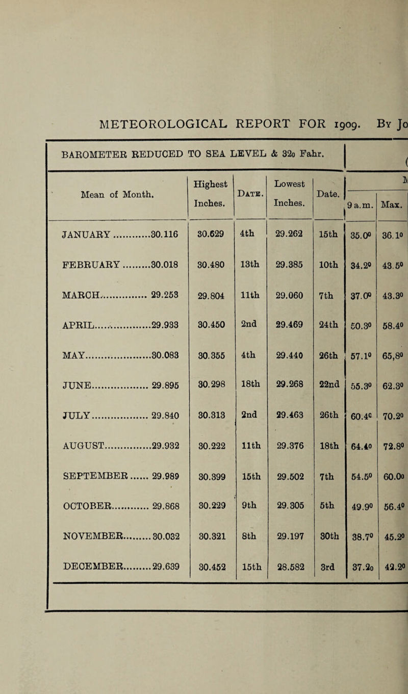 METEOROLOGICAL REPORT FOR 1909. By Jo BABOMETEE BEDUCED TO SEA LEVEL & 32o Fahr. Mean of Month. Highest Inches. Date. Lowest Inches. Date. 1 9 a.m. ft Max. JANUARY. ....30.116 30.629 4th 29.262 15th 35.00 36.10 FEBRUARY. ....30.018 30.480 13th 29.385 10th 34.20 43.5° MARCH.. 29.804 11th 29.060 7th 37.00 43.30 APRIL.. ....29.933 30.450 2nd 29.469 24th 50.3° 58.40 MAY. ....30.083 30.355 4th 29.440 26th 57.1° 65,80 JUNE. ... 29.895 30.298 18th 29.268 22nd 55.3° 62.3° JULY. ... 29.840 30.313 2nd 29.463 26th 60.40 70.20 AUGUST. ....29.932 30.222 11th 29.376 18th 64.40 72.8° SEPTEMBER... ... 29.989 30.399 15th 29.502 7th 54.5° 6O.O0 OCTOBER. 30.229 9th 29.305 5th 49.9° 56.4° NOVEMBER. 30.321 8th 29.197 30th 38.7° 45.2° DECEMBER. ....29.639 30.452 15th 28.582 3rd 37.2o 42.20