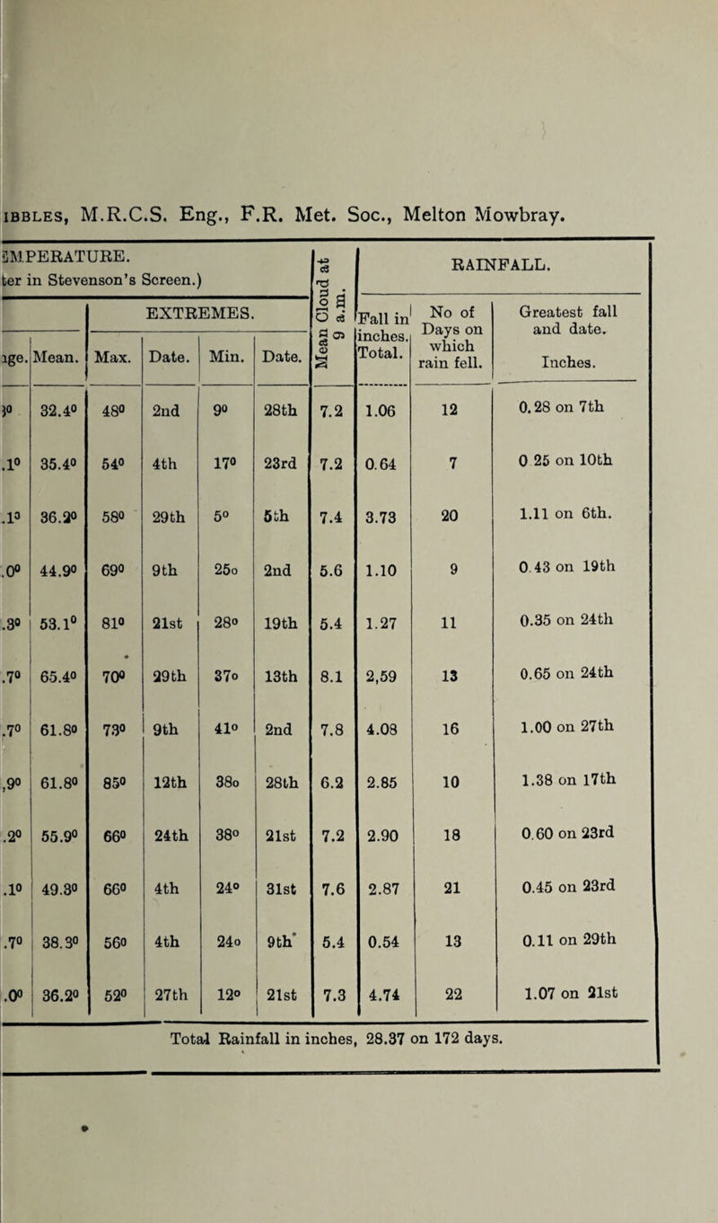 ibbles, M.R.C.S. Eng., F.R. Met. Soc., Melton Mowbray. 3MPERATURE. ter in Stevenson’s Screen.) +3 cS RAINFALL. EXTREMES. 0 a O A Fall in inches. Total. No of Days on which rain fell. Greatest fall and date. Inches. age. Mean. Max. Date. Min. Date. 2 05 cz 0 a 1° 32.4° 48° 2nd 90 28th 7.2 1.06 12 0.28 on 7 th .1° 35.40 54° 4th 17° 23rd 7.2 0.64 7 0 25 on 10th .la 36.20 580 29 th 5° 5 th 7.4 3.73 20 1.11 on 6th. .0° 44.90 690 9 th 25o 2nd 5.6 1.10 9 0.43 on 19th .3® 53.1° 81« 21st 28<> 19th 5.4 1.27 11 0.35 on 24th .7° 65.40 • 70° 29 th 37o 13th 8.1 2,59 13 0.65 on 24th .7° i 61.80 730 9th 41o 2nd 7.8 4.08 16 1.00 on 27 th ,90 61.80 850 12th 38o 28th 6.2 2.85 10 1.38 on 17th .2° 55.9° 660 24th 38o 21st 7.2 2.90 18 0.60 on 23rd .10 49.30 660 4th 24° 31st 7.6 2.87 21 0.45 on 23rd .7° 38.3° 560 4th 24o 9th' 5.4 0.54 13 0.11 on 29th .0° 36.20 52° 27th 12o 21st 7.3 4.74 22 1.07 on 21st Total Rainfall in inches, 28.37 on 172 days.