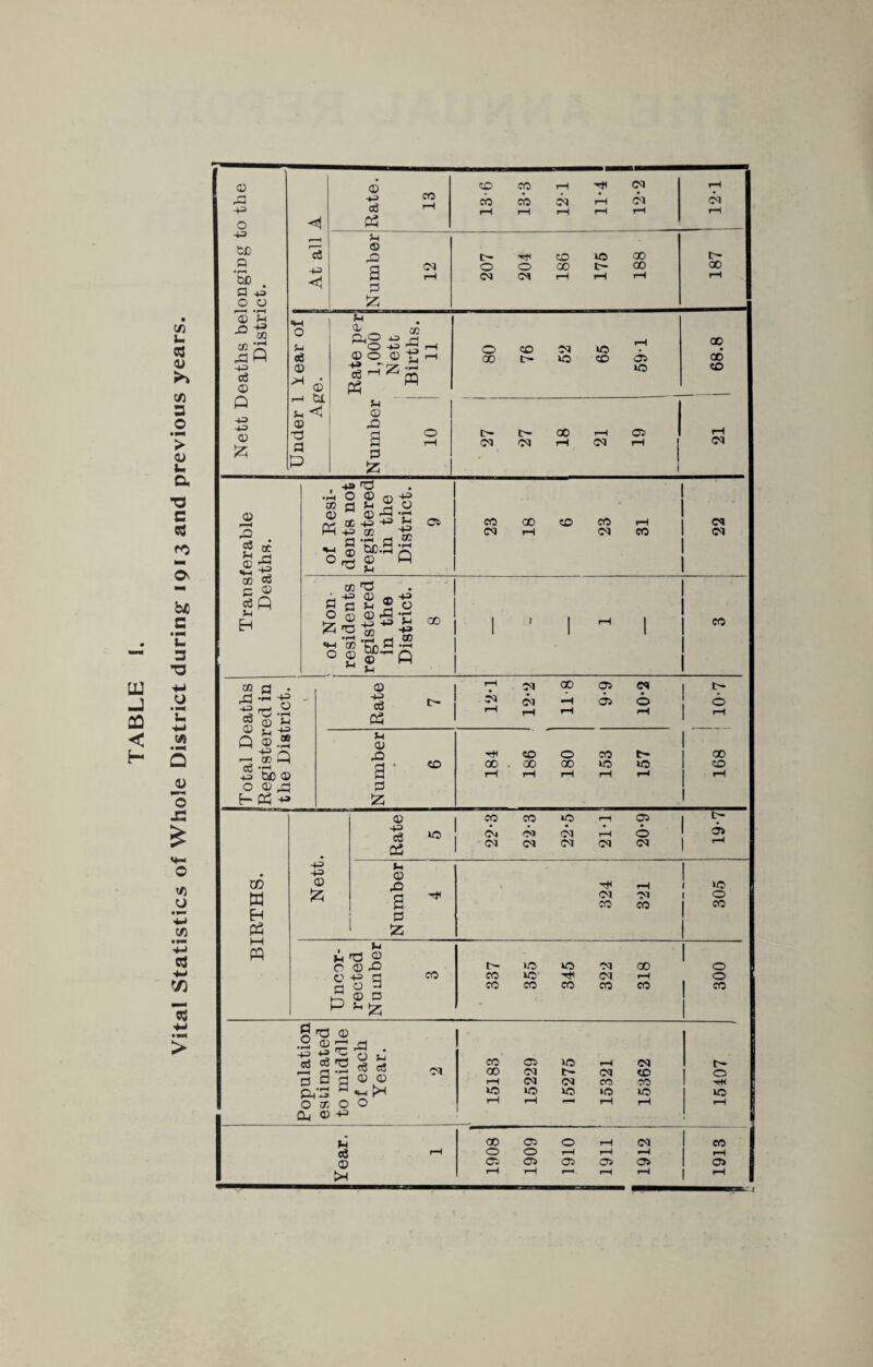 Vital Statistics of Whole District during 1913 and previous years.