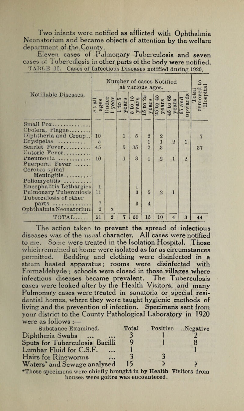 Two infants were notified as afflicted with Ophthalmia Neonatorium and became objects of attention by the welfare department of the County. Eleven cases of Pulmonary Tuberculosis and seven cases of T uberculosis in other parts of the body were notified. TA13LE II, Cases of Infectious Diseases notified during 1920. Notiiiable Diseases, Number of cases Notified at various ages. Total removed to Hospital ^ a? c3 (D o >2X3 C == Under 1 year I 1 to 5 1 years ^ 5 to 15 years cc S s 0) 25 to 45 1 years j 45 to 65 years j 65 and upwards Small Pox. ... Cholera, Plague. Diphtheria and Croup.. 10 1 5 2 2 7 Erysipelas . 5 1 1 2 1 Scarlet Fever. 4o 5 35 o w 3 37 Enteric Fever. Pneumoiua . 10 1 3 1 2 1 2 Puerperal Fever . Cerebro-spinal Meningitis. Poliomyelitis . Encephalitis Lethargiffs 1 1 Pulmonary Tuberculosis 11 3 5 2 1 Tuberculosis of other parts . 7 3 4 Ophthalmia Neon atorimn 2 TOTAL. 91 2 1 7 60 15 10 4 3 44 The action taken to prevent the spread of infectious diseases was of the usual character. All cases were notified to me. Some were treated in the Isolation Hospital. Those which remained at home were isolated as far as circumstances permitted. Bedding and clothing were disinfected in a steam heated apparatus; rooms were disinfected with Formaldehyde ; schools were closed in those villages where infectious diseases became prevalent. The Tuberculosis cases were looked after by the Health Visitors, and many Pulmonary cases were treated in sanatoria or special resi¬ dential homes, where they were taught hygienic methods of living and the prevention of infection. Specimens sent from your district to the County Pathological Laboratory in 1920 were as follows :— Substance Examined. Total Positive Negative Diphtheria Swabs 3 1 2 Sputa for Tuberculosis Bacilli 9 1 8 Lumbar Fluid for C.S.F. 1 1 Hairs for Ringworms 3 3 Waters* and Sewage analysed 15 > ? *These specimens were chiefly brought in by Health Visitors from houses were goitre was encountered.