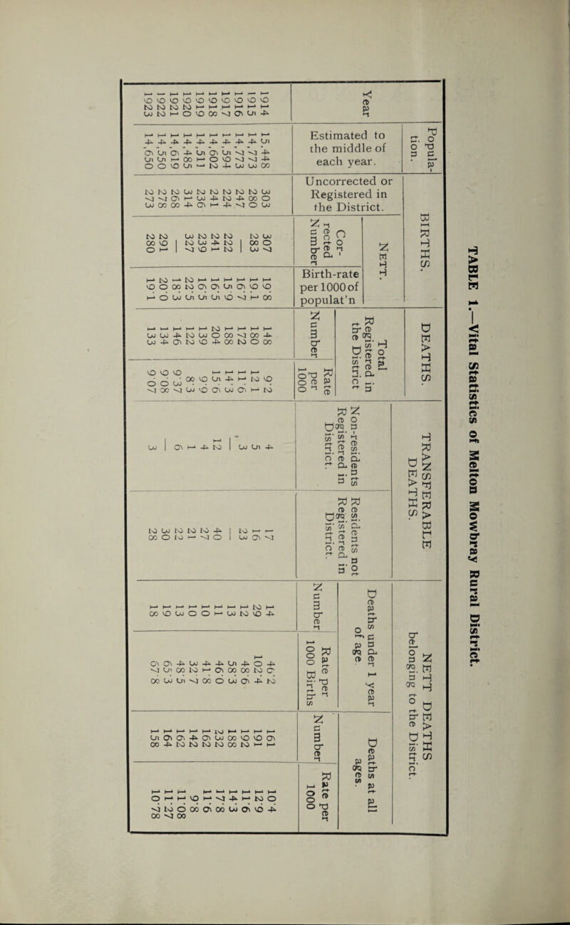 vOOvovOvO'O'-OOOO tOK>l>OtOi-‘i-‘r-‘t--‘>-‘>-‘ WN)l—‘OOOOOOOi-^ ft >1 ) * | ‘ | ■ [ 3 |_k |_t |__l >—» -P-P-P-P-P-P-P-P-PCn 03 Cn 03 -P Ui 03 Oi -O -P U On HOOPOtOOvl43 OOtOOi'-'tO + UWCC Estimated to the middle of each year. Popula¬ tion. tOtOtOUitOtOtOtOtOOJ O-OOt H' U> -P tO -P OO O wpp^033^oou Uncorrected or Registered in the District. BIRTHS. to to OotOtOtO to UJ 00 to 1 tO t_u -P tO I 00 o Or-1 1 ->J tO 3 to 1 Co ^4 Cor¬ rected Number Nett. HP3tOHMH3HM V0O00t0 03 03Cjl03V030 HOUUiUUtOOHCO Birth-rate per 1000 of populat’n I—1 «—■ I—1 1—* I—‘tOHH> 1—'1 H■ UJOJ-PtOCoOOO^JOO-P OJ -P 03 to VO -P CO tO O 00 Number Total Registered in the District DEATHS. KQ KO \Q H-* H—1 H—1 h—1 •••OOOOi-^HtO^O o o oj. O00NjUt003P0tl-‘t0 Rate per 1000 Uo Ot (-» -P to Uo Cn -P G 2 , ft o ttCfQ 3 iZT. >-* • » C/5 ^ 2 n> &. Q-. (I - 2. » 5T to oo to to to -p CO O to I- 'J o Whm Oj 03 M 2 2 Qcrq w w m Ol >-+• cr ft 2 » 2 ? M ■2*0 o° oo to oj o o M H to M Ui to to 4i C3 03-P0J-P-P01-PO-P -O O' OO tO I—1 Ot OO 00 tO C1 OOojui-stCOOojot-fitO 2 3 9 cr a CnO3O3-PO3U)00'OvOO3 CO-PtOtOtOtOCOtOr-1r-‘ § » § 2 w* 3' ^3 2- 2 tr M C/3 g ft 3 ft- ST o 05 ^ 3 JU 3 crq O. ft ft >-t 3 P 3 MloOCOOtOOWOttO 00 M 00 to o -p 2 3 3 cr tt 3 H. •> g ft O d ft 3 O <t p 2 crq cr ft C/3 C/3 • P ft P G m > H 2 > 2 C/3 G H G CO > W G M cr a § 2 CS. G 3 aq H H X O cr G 3 ;> O H 3‘ X 3 ^ o' TABLE 1.—Vital Statistics of Melton Mowbray Rural District.
