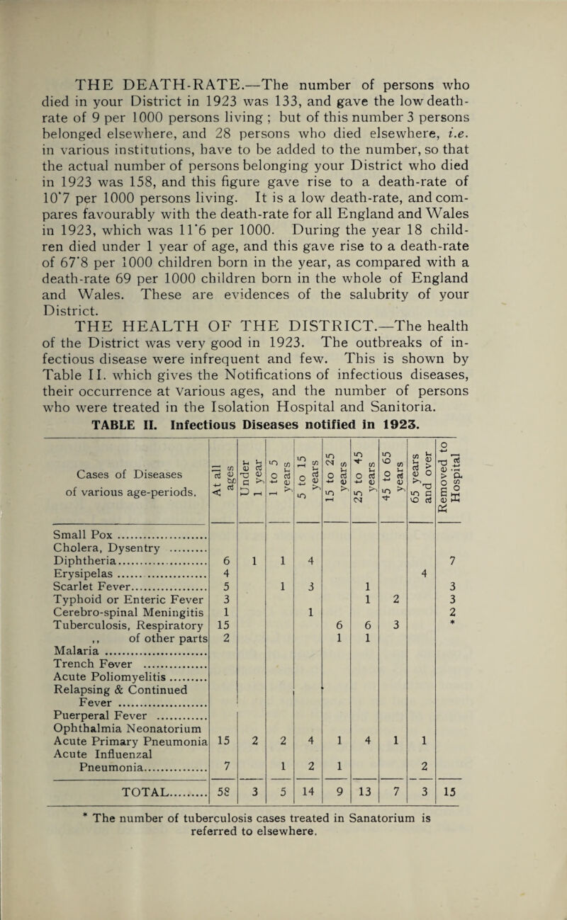 THE DEATH-RATE.—The number of persons who died in your District in 1923 was 133, and gave the low death- rate of 9 per 1000 persons living ; but of this number 3 persons belonged elsewhere, and 28 persons who died elsewhere, i.e. in various institutions, have to be added to the number, so that the actual number of persons belonging your District who died in 1923 was 158, and this figure gave rise to a death-rate of 10*7 per 1000 persons living. It is a low death-rate, and com¬ pares favourably with the death-rate for all England and Wales in 1923, which was 11'6 per 1000. During the year 18 child¬ ren died under 1 year of age, and this gave rise to a death-rate of 67'8 per 1000 children born in the year, as compared with a death-rate 69 per 1000 children born in the whole of England and Wales. These are evidences of the salubrity of your District. THE HEALTH OF THE DISTRICT.—The health of the District was very good in 1923. The outbreaks of in¬ fectious disease were infrequent and few. This is shown by Table II. which gives the Notifications of infectious diseases, their occurrence at Various ages, and the number of persons who were treated in the Isolation Hospital and Sanitoria. TABLE II. Infectious Diseases notified in 1923. Cases of Diseases of various age-periods. At all ages Under 1 year 1 to 5 years 5 to 15 years 15 to 25 years 25 to 45 years 45 to 65 years 65 years and over Removed to Hospital Small Pox . Cholera, Dysentry . Diphtheria.. 6 1 1 4 7 Erysipelas. . 4 4 Scarlet Fever. 5 1 3 1 3 Typhoid or Enteric Fever 3 1 2 3 Cerebro-spinal Meningitis 1 1 2 Tuberculosis, Respiratory 15 6 6 3 * ,, of other parts 2 1 1 Malaria . Trench Fever . Acute Poliomyelitis. Relapsing & Continued Fever . Puerperal Fever . Ophthalmia Neonatorium Acute Primary Pneumonia 15 2 2 4 1 4 1 1 Acute Influenzal Pneumonia. 7 1 2 1 2 TOTAL. 58 3 5 14 9 13 7 3 15 * The number of tuberculosis cases treated in Sanatorium is referred to elsewhere.