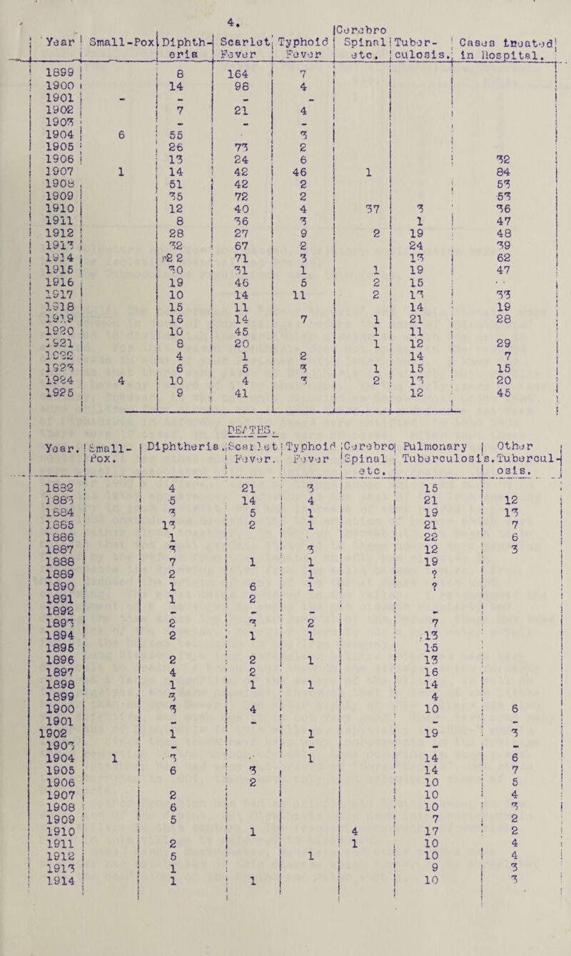 > Year ! Small-Pox _. . J. .Diphth¬ eria 4. [ Scarlet Fever 1 - - Typhoid Fever Cerebro Spinalj Tuber- etc. 'culosls. Cases tueatedj in Hospital, . 1899 1 e 164 7 -1 --^ 1 1900 i 14 98 4 ( \ 1901 i ! 1902 7 21 4 j 190;^ ; - i 1904 1 6 55 -5 ! 1905 ‘ 2-6 7'^ 2 1906 ! IZ 24 6 32 1 1907 1 14 42 46 1 84 ) 1908 , 51 42 2 5'! 1909 i '!5 72 2 ■53 1910 i 12 40 4 37 '! 36 1911 i 8 '!6 1 47 1912 ! 28 27 9 2 19 48 191'!; '!2 67 •2 24 '!9 1914 1 )>2 2 71 3 1'! 62 1915 ! ’!0 1 1 19 47 1916 i 19 46 5 2 15 i 1917 1 10 14 11 2 13 33 i 1918 i 15 11 14 19 ; 1919 1 16 14 7 1 21 28 1920 ! 10 45 1 11 1921 j 20 1 12 29 I T OQO ! «L «•/ i 4 1 2 14 7 192'! i 5 '! 1 15 15 1924 I 4 10 4 nr J 2 1^ 20 1925 i 1 1 ■ - , u 41 . -J 12 . 45 L- Yoar.'Small- Diphtheria .,&cai ].6t! Typhoif^ ‘.Cerebroj Pulmonary Other j Pox. ! 1 P’ever. i F'.jver 1 •spinal 1 etc. Tuberculosis,Tubereal- ! osis. 1632 1 ■4--.. 21 S i 4 15 1 ; j88'! ; 5 14 1 4 j 21 1 12 1684 i '! 5 1 1 19 ; IS 1865 IS 2 1 t 21 1 7 1886 ’ 1 ! 22 ‘ 6 1887 3 12 13 1 1888 7 1 1 I i 19 1 1 1889 2 1 1890 1 6 1 ! ■ ? 1 ; 1891 1 2 1 1 1 ! 1892 ** 4 ^ » i j t 1 189” 2 S 2 7 ' 1894 2 1 1 1 ,• 13 ; ! 1896 1 15 1 1896 2 2 1 13 i i 1897 4 2 1 16 J i 1898 1 1 1 14 1 1899 : S 4 i 1900 s ■ 10 j 6 1901 «» t 1 1902 1 1 1 19 i 3 19 OS - i “ 1904 1 ' s 1 14 6 1905 6 •5 14 : 7 1906 1 2 10 ; 5 ! 1907 i 2 i 1 10 i 4 : 1908 i 6 10 ! 3 i 1909 •! 5 7,2 ; 1910 J 1 4 17 ! 2 ! 1911 2 1 10 4 ; 1912 t j 5 ' 1 10 1 4 1 191S 1 1 1 9 \ 3 1914 1 j 1 1 ■ I 10 13 ; !