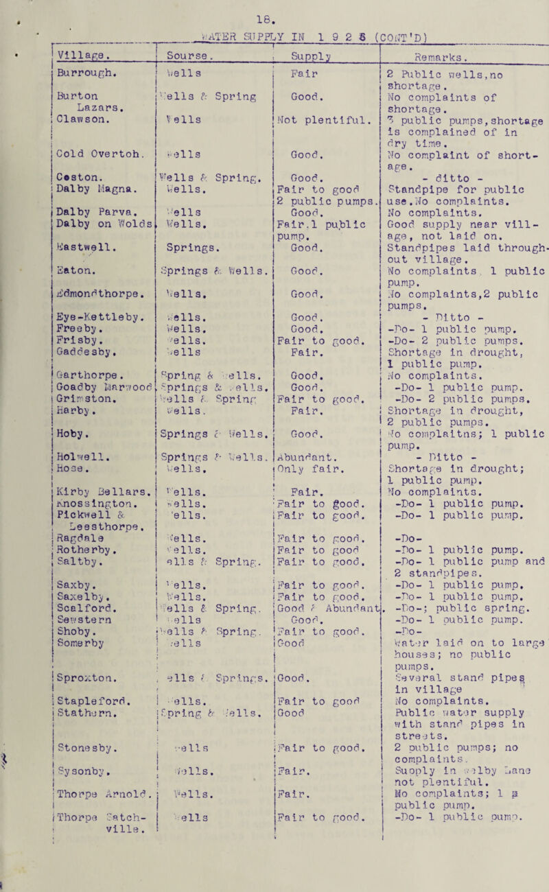 fl 18 ilATER SUPF^Y IN 19 2 S (COiTT'D) Village. 1 Sourse. Supply Remarks. Burrough. '.veil s Fair 2 Public we11s,no shortage. Burton Lazars. ^.‘ells fr Spring Good. No complaints of shortage. Clawson. Tells Not plentiful. S public pum.ps, shortage is complained of in dry ti.me. Cold Overtoh. (•ells Good. No complaint of short¬ age . C#ston. Y^ells &. Spring. Good. - ditto - Dalby Magna. wells. Fair to good 2 public pumps. Standpipe for public use.No complaints. Dalby Parva. '•’'ells Good. No complaints. Dal by on Ylolds Wells. Fair.l public pump. Good, supply near vill¬ age, not laid on. Eastwell. Springs. Good. Standpipes laid through out village. Eaton. Springs A, Wells. Good. No complaints., 1 public pump. Edmondthorpe. 'veils. Good, No complaints,2 public pumps. Eye-Kettleby. './ells. Good . - Ditto - Freeby. Wells. Good,. -Do- 1 public pump. Prisby. ■■'ells. Pair to good. -Do- 2 public pumps. Gadde sby, Sells Pair. Shortage in drought, 1 public pump. Garthorpe. Spring A ■..ells. Good. No complaints. Goadby iiarwood . ■‘^:prings ifc . ells. Good. -Do- 1 public pump. Grirston. '•/ells (■ Spring Pair to good. -Do- 2 public pumps. Harby, 'Wells. Pair. Shortage in drought, 2 public pumps. Hoby. Springs c Wells. Good. '■Jo complaitns; 1 public pump. Holwell. Springs ^ Tells. i4bundant. - Ditto - Hose. Wells. Only fair. Shortage in drought; 1 public pump. Kirby Bellars, 'ells. Pair, No complaints. Knossington. Wells. Pair to good. -Do- 1 public pump. Pickwell Leesthorpe, 'ells. Pair to good. -Do- 1 public pump. Ragdale '^ells. Fair to good. -Do- Rotherby. ’•‘ells. Fair to good -Do- 1 public pump. Saltby. ells cT Spring. Pair to good, ' -Do- 1 public pump and 2 standpipes. Saxby. 'ells. Pair to good. -Do- 1 public pump. Saxelby. Wells. Pair to good. -Do- 1 public pump. Scalford. Wiells 1 Spring. Good Abundant , -Do-; public spring. Sev;'stern * ■■•ells Good. -Do- 1 oubllc pump. Shoby. •'.’ells ^ Spring. ! T-ells i i •pair to good. -Do - vSomerby Good 1 V’at'3r laid on to large houses; no public pumps. Sproxton. ; ells g Springs. / Good. Several stand pipe^ in village Stapleford. i ••ells. Pair to good No complaints. Stathorn. •Spring tr Tells. 1 Good t Public vjat'.^r supply with stand pipes in stre-e t s. Stone sby. : veils i 1 ipair to good, f i 2 public pumps; no complaints, Sysonby, : :;ells. * » i 1Pair. i i Suoply in /velby Lane j not plentiful. Thorpe Arnold. j Wells. Pair. 1 Mo complaints; 1 p public pump. Thorpe Satch- ville. j .ells Fair to good. -Do- 1 public pump. 1