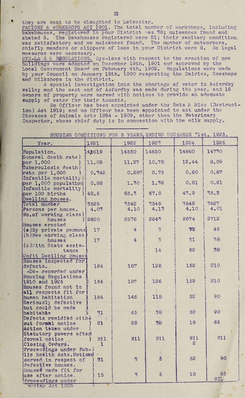 21 they are sent to be slaughted to Leicester, FACTORY & WORKSHOPS ACT 1901. The total number of workshops, including bakehouses, registered in your District /as *^8; nuisances found and abated 5. The Bakehouses registered were 21; their sanitary condition was satisfactory and no nuisances found. The number of outworkers, chiefly menders or clippers of lace in your District \7ere 6, No legal measures were necessary. BY3-L/t.S REGULATIONS, Bye-laws with respect to the erection of new buildings were adopted on December 19th. 1901 and. approved by the Local Government Board on February 4th, 1902, Regulations were made by your Council on January 18th, 1900 respecting the Dairies, Cowshops and. Milkshops in the district, A special investigation into the shortage of water in Asfordby valloy and. the east end of Asfordby was made during the year, and 16 owners of property were served with notices to provide an adequate supply of water for their tenants. No Officer has been appointed under the Rats k Mice (Destruct¬ ion) Act 1919; and no Officer has been appointed to act under the Diseases of Animals Acts 1894 - 1909, other than the Veterinary Inspector, whose chief duty is in connection V7ith the milk supply. HOUSING CONDITIONS FOR 5 YEARS ENDING D.CCEMBER ^-Ist. 1925 Year, 1 1921 1922 1923 1924 1925 Population. i 4^619 14550 14650 14860 14730 General death rate) per 1,000 ) 11.08 11.27 10.78 12.44 8.09 Tuberculosis death) rate per 1,000 ) 0.'542 0.287 0.75 0.60 0.67 Infantile mortality) 1 per 1,000 population) 0.88 1.30 1.36 0.61 i 0.61 Infanitle mortality) ' 1 1 1 per 100 births ) 48.5 65.3 67.8 43.9 ! 35.3 Dwelling houses. I i 1 • Total number 3525- 3542 I 3546- 3549 j 3627 Persons per house. 4.0^ 4.10 I 4.13 4.10 j 4.01 No,of working class) ( i hOU 38 s ) 2620 2636 2643 2674 1 2712 i Houses erected « i t j (a)By private persons 17 4 3 3B i 45 i {b)New working class i ! i hou se s 17 4 ' 31 38 i (c)Uith'State assis- j tance 14 62 38 Unfit Dwelling Houses Houses inspected for 1 defects. 164 187 126 152 1 210 -Do- recorded under i Housing Regulations 1 1910 and 1925 \ 164 187 126 152 210 Houses found not in ‘ i . i al^ respects fit for I < 1 j human habitation 1 146 118 ] 52 90 Seriously defective 1 ■i but could be made )1 • ] ! habitab^e )i '51 45 38 52 90 Defects remidled with-) 1 1 out foriaftl notice ) 21 28 38 18 65 Action taken under ) j Statutory powers after) 1 formal notice . , ) Nil Nil Nil I Nil Nil Closing Ordqrs. 1 1 i ! 2 Proceadings under Pub-) t 1 lie Health Acts .Notices) * I 1 t served', in respect of ) 31 3 6 52 90 defective houses. ) Housei made fit for ) use after notice. ) 15 3 4 18 65 Proceedings under ) NIL- on sing Act 1025 —^-