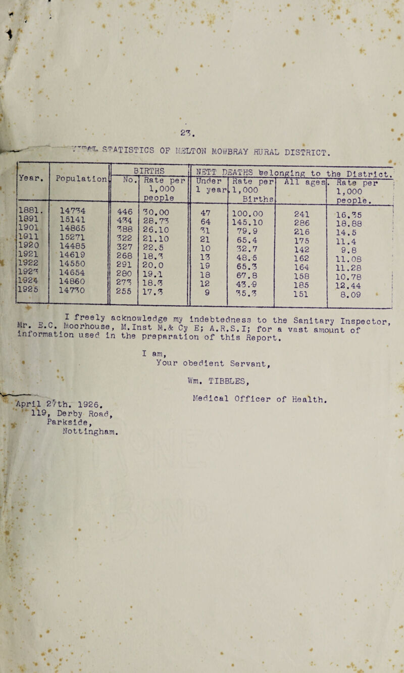 {^T'ATISTICS op hplton mowbray rural district. Year. Population B IRTHS NETT DEATHS teelonpilns to the District.. No. Rate per 1,000 people Under 1 year Rate per .1,000 Births All ages . Rate per 1,000 ; people. ‘ 1881. 1891 1901 <1911 1920 1921 1922 192^ 1^24 1925 147'34 15141 14865 15271 14485 14619 14550 14654 14860 14770 446 474 788 722 327 268 291 280 277 255 70.00 28,77 26.10 21.10 22.5 18.7 20.0 19.-1 18.7 17.7 47 64 71 21 10 17 19 18 12 9 100.00 145.10 79.9 65.4 32.7 48.-5 65.7 67.8 43.-9 75.7 241 286 216 175 142 162 164 158 185 151 ' i 16.76 1 18.88 ! 14.5 11.4 9.8 11.03 : 11.28 10.78 ! 12.44 i 8.09 ‘ i _! - P ^ fr’eely acknowledge my Indebtedness to the Sanitary Inspector, °5' E; A.R.S.I; for a vast amount of information used in the preparation of this Report. I am, Your obedient Servant, VVm. TIBBLES, April 2Hh.' 1926. 119, Derby Road, Parkside, Nottingham. Medical Officer of Health.