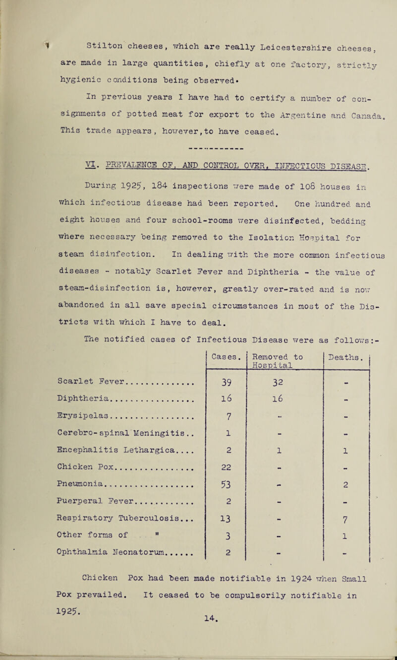 Stilton cheeses, which are really Leicestershire cheeses, are made in large quantities, chiefly at one factory, strictly hygienic conditions being observed* In previous years I have had to certify a number of con¬ signments of potted meat for export to the Argentine and Canada This trade appears, however,to have ceased. VI. PREVALENCE ON. AND CONTROL OVER, INFECTIOUS DISEASE. During 1925, 184 inspections were made of 108 houses in which infectious disease had been reported. One hundred and eight houses and four school-rooms were disinfected, bedding where necessary being removed to the Isolation Hospital for steam disinfection. In dealing with the more common infectious diseases - notably Scarlet Never and Diphtheria - the value of steam-disinfection is, however, greatly over-rated and is now abandoned in all save special circumstances in most of the Dis¬ tricts with which I have to deal. The notified cases of Infectious Disease were as follows:- Cas es. Removed to Hospital Deaths. j 1 Scarlet Never. 39 32 — Diphtheria... 16 l6 - Erysipelas. 7 - - Cerebro-spinal Meningitis.. 1 - - Encephalitis Lethargica.... 2 1 1 Chicken Pox. 22 - - Pneumonia. 53 - 2 Puerperal Never. 2 - - Respiratory Tuberculosis... 13 - 7 Other forms of  3 - 1 Ophthalmia Neonatorum. 2 _ ! - Chicken Pox had been made notifiable in 1924 when Small It ceased to be compulsorily notifiable in Pox prevailed. 1925. 14