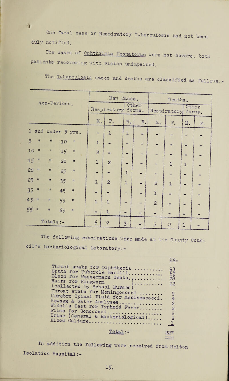 One fatal case of Respiratory Tuberculosis had not been duly notified. The cases of Ophthalmia ITeonatn-rnn ? /ere not severe, both patients recovering with vision unimpaired. _ne jJicerculosis cases and deaths are classified as follow Age-Periods. I Hew Cases. ~i~—■——___ j Deaths. Respiratory Other h forms. i Respiratory TOther - 1 forms. M. j F. M. F. M. F t tr Li # F. 1 and under 5 yrs. - 1 1 1 - _ -J | 0 1—1 Ir\ 1 j 1 ” \ - i I 1 - | - . ! | j “ 10   15 « 2 1 1  1 j - ■ _ 15   20 •• 1 2 1 20   25  i ] ( 1 i 1 “ - ! < 25 ’’ '» TP H 1 1 2 1 '  i - j 2 i 1 | | “ i 35   45 » - - - 1 - j / i 45   55 »' 1 1 i - 1 2 I « 1 \ i I 55   65 •• - 1 { - | — i i .. Totals :- _____L 6 . 7 i 3! i _ ! < 5 1 - 1 5 2 1 1 1 ------L Tne follov/ing examinations were made at the County Coun¬ cil’s bacteriological laboratory:- Throat swabs for Diphtheria Sputa for Tubercle Bacilli...].*****]*' Blood for Wassermann Tests...] Hairs for Ringworm ). . (collected by School Burses)* Throat swabs for Meningococci. Cerebro Spinal Fluid for Meningococci. oewage & Water Analyses. Widal’s Test for Typhoid Fever.*.’ Films for Gonococci. Urine (General & Bacteriological) Blood Culture... Bo 62 28 22 Total:- 22 7 In addition the following were received from Melton Isolation Hospital:- 15.