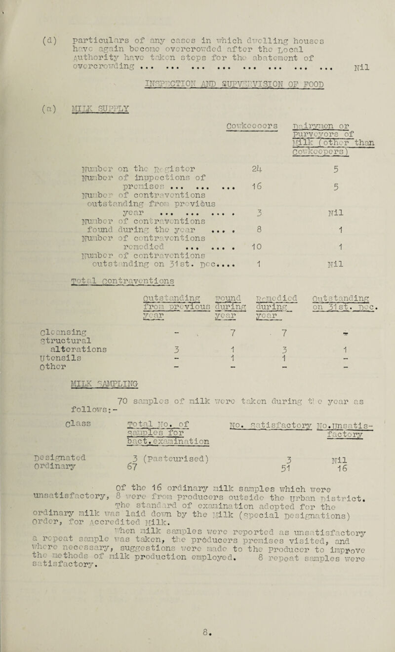 (d) particulars of any cases in which dwelling houses have again become overcrowded after the Local Authority have taken steps for the abatement of overcrowding. .. ... .., Nil INDUCTION AM) fgUPVMDVISION OP POOL (a) MILK SUPPLY Cowkcc-oers Dairymen or purveyors of Milk (other than Cpwkeepers) Numb c-r on the pc. gist or 24 5 Number of inspections of premises. 16 5 Number of contraventions outstanding from previous year . #. .•• « .. # a Nil Number of contraventions found during the year .... 8 1 Number of contraventions remedied . 10 1 Number of contraventions outstanding on 31st. pec.... 1 Nil Total contraventions Cleansing ■Structural alterations Utensils Other Outstanding pound from previous during year year 7 3 1 1 Remedied Outstanding during on 31st. pec yc-ar 7 3 1 1 MILK RAMPLING 70 samples of milk were taken during t) e year as follows:- Class Total no. of N°. satisfactory No.nnsatis- sanples for factory bact.examination Designated 3 (pasteurised) Ordinary 67 3 Nil 31 16 of the 16 ordinary milk samples which were unsatisfactory, 8 were from producers outside the urban District. The standard of examination adopted for the ordinary milk was laid down by the Milk (special Designations) Order, for Accredited Milk. 1 y mhen milk samples were reported as unsatisfactory a repeat sample was taken, the producers premises visited, and where necessary, suggestions were made to the producer to improve the methods of milk production employed. 8 repeat samples were satisfactory. 8.