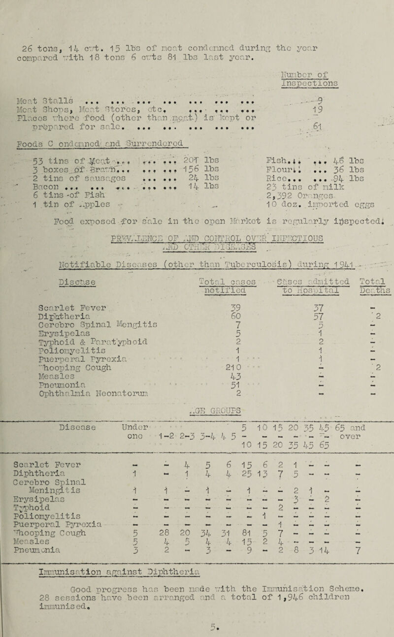 26 tons, 14 cut. 15 lb's of neat condemned during the year compared vith 18 tons 6 cuts 81 lbs last year. Humber of Inspections Meat Stalls .. ... .. ••• ••• Meat Shops, Meat Stores, etc, ,., • ,,, ,,, Places r.'herc food (other than .ne.at.) is' kept or prepared for sale. ... ... ... ... ••• Poods C ondemned end Surrendered .9 19 6i 53 i tins of .jyteat ,. . . . ... 20T lbs Pish,1, • * . 46 lbs 3 boxes ...of • Brarh'V ,. ... ... 156 lbs Flourt1 ... 36 lbs 2 tins of sausages ... ... 24 lbs Rice,.. ... -94 lbs Br icon . • • • • * c • « • ♦ • ... 14 lbs 23 tins of milk 6 tins * of Pish 2,392 Or ■anges- 1 tin of Apples p .. 10 doz. imported egg Pood exposed -for sale in the open Market is regularly inspected* PREVALENCE OF idlD CONTROL OVER' INFECTIOUS - - ' ' ;jmi)~ CTHT5rj)i'dB;JsM .. - ' notifiable Diseases (other than Tuberculosis) during 194-1_; ::' Disease Total cases •Gases admitted Total notified to Hospital Deaths Scarlet Fever Diphtheria Cerebro Spinal Mengitis Erysipelas Typhoid & Paratyphoid Poliomyelitis Puerperal Pyrexia h.ooping Cough Measles Pneumonia Ophthalmia Heonatorum 39 60 7 3 2 1 1 21 0 43 51 2 37 57 5 1 2 1 1 ' 2 ' 2 AGE GROUPS Disease Under one 1-2 2-3 3-4 4 5 5 10 10 15 15 20 20 35 35 45 45 65 65 and over Scarlet Fever r m 4 5 6 15 6 2 1 r i g_.t Diphtheria 1 M 1 4 4 25 13 7 5 — — Cerebro Spinal Meningitis i i T. t 1 f i r , 2 1 Erysipelas - - - - — - - — 3 — 2 — T.yph.oid 2 — Poliomyelitis - - - — — 1 ~ - — - Puerperal Pyrexia - - — — - — 1 - A - — ’’Hi0oping Cough 5 28 20 34 31 81 r* 5 7 - — Measles 5 4 5 4 4 15 2 4 ~ — Pneumonia 3 2 3 9 2 8 3 14 7 Immunisation against Diphtheria Good progress has been made vith the Immunisation Scheme. 28 sessions have been arranged and a total of 1,946 children immunised.