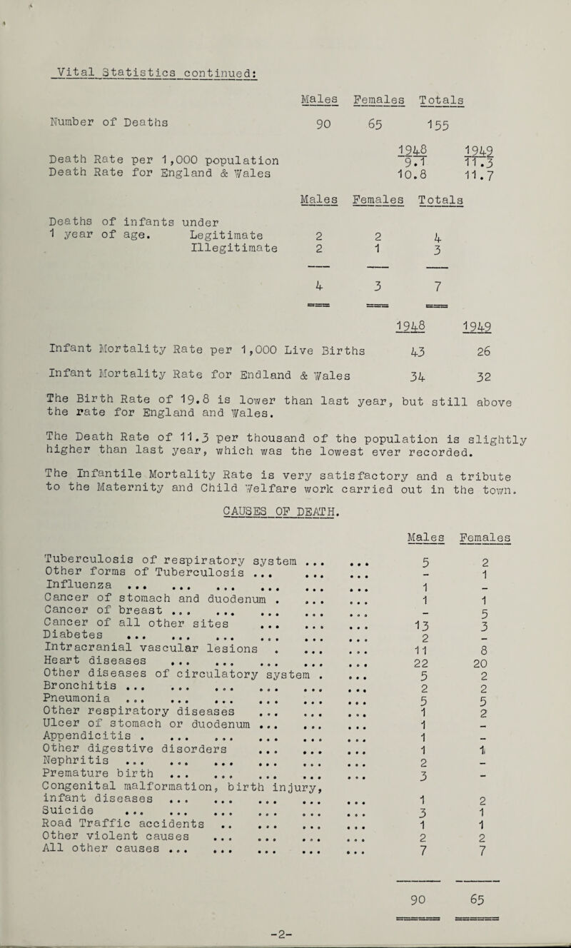 <4 \ Vital Statistics continued: Number of Deaths Males Fenmles Totals 90 65 155 Death Rate per 1,000 population Death Rate for England & Wales 1948 1949 9.1 11.3 10.8 11.7 Males Females Totals Deaths of infants under 1 year of age. Legitimate 2 2 4 Illegitimate 2 1 3 4 3 7 1248 1949 Infant Mortality Rate per 1,000 Live Births 43 26 Infant Mortality Rate for Endland & y/ales 34 32 The Birth Rate of I9.8 is lower than last year, but still above the rate for England and Y/ales. The Death Rate of 11.3 per thousand of the population is slightly higher than last year, which was the lowest ever recorded. The Infantile Mortality Rate is very satisfactory and a tribute to the Maternity and Child Welfare work carried out in the town. CAUSES OP DEATH. Males Females Tuberculosis of respiratory system Other forms of Tuberculosis Influenza . Cancer of stomach and duodenum Cancer of breast . Cancer of all other sites Diabetes . Intracranial vascular lesions Heart diseases . Other diseases of circulatory system Bronchitis ... ... ... Pneumonia ... ... ... Other respiratory diseases Ulcer of stomach or duodenum Appendicitis . ... ... Other digestive disorders Nephritis ... ... ... Premature birth ... ... Congenital malformation, birth injury infant diseases . Suicide . Road Traffic accidents Other violent causes ... All other causes ... ... 5 2 - 1 1 — 1 1 - 5 13 3 2 — 11 8 22 20 3 2 2 2 5 5 1 2 1 — 1 — 1 2 — 3 — 1 2 3 1 1 1 2 2 7 7 90 63 -2-
