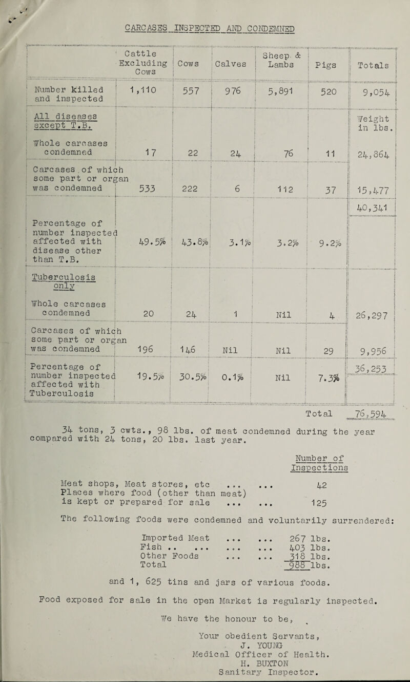 CARCASES INSPECTED AND CONDEMNED Cattle Excluding Cows ! Cows iCalves I Sheep & Lambs i | Pigs : s » Totals II : :: ! ; Number killed and inspected 1 ,110 ! 557 976 1 5,891 : 520 9,054 ! II | All diseases : except T.B. ; Whole carcases c ondemned 17 i 22 24 i 76 11 j: Weight j | in lbs.j I j 24,864 1 Carcases . of whic some part or or£ was condemned 2h l an 533 222 6 112 37 . ; r 1 15,477 : Percentage of number inspectec affected with disease other 1 than T.B. 1 49.5% 43.8>; 3.1°/i 3 0 2% 9 » 2/o 1 1 40,341 i ; t | * i 1 Tuberculosis only i Whole carcases condemned 20 24 j 1 Nil 4 26,297 j ; Carcases of whic ; some part or org i was condemned h an 196 146 Nil Nil 29 9,956 1 Percentage of : number inspectec ■ affected with ; Tuberculosis 19.5% 30.5% j 0.1% j Nil : 7.3% 36,253 ! Total 76,594- 34 tons, 3 cwts., 98 lbs. of raeat condemned during the year compared with 24 tons, 20 lbs. last year. Number of Inspections Meat shops, Meat stores, etc ... ... l+2 Places where food (other than meat) is kept or prepared for sale . 125 The following foods were condemned and voluntarily surrendered: and Imported Meat Pish. Other Poods Total 267 lbs. 403 lbs. 318 lbs. SBBT lbs. 1, 625 tins and jars of various foods. Pood exposed for sale in the open Market is regularly inspected. We have the honour to be, ' * Your obedient Servants, J. YOUNG Medical Officer of Health. H. BUXTON Sanitary Inspector.