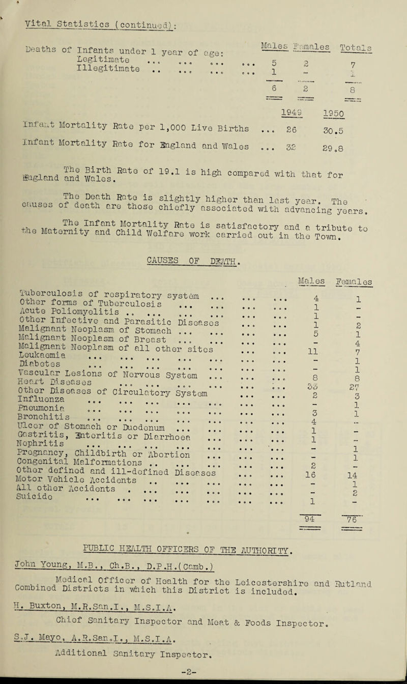 Vital Statistics (continued): Deaths ol Infants under 1 year of age Legitimate ... ... Illegitimate . . Males Females Totals oo* C 0 9 5 1 i-O 7 8 Infant Mortality Rate per 1,000 Live Births Infant Mortality Rate for England and Wales 1949 1950 26 30.5 32 29 0 8 The Birth Rato of 19 ©lgland and Wales. 1 is high compared with that for causes The Death of death a Rato is slightly higher than last year. The re those chiefly associated with advancing years o The Infant Mortality Rate is the Maternity and Child Welfare work satisfactory and a tribute to carried out in the Town. CAUSES OF DEATH. Males Females Tuberculosis of respiratory system Other forms of Tuberculosis Acute Poliomyelitis .. Other Infective and Parasitic Diseases Malignant Neoplasm of Stomach ... Malignant Neoplasm of Breast . Malignant Neoplasm of all other site Leukaemia .. Diabetes . Vascular Lesions of Nervous System Heart Diseases ... Other Diseases of Circulatory System Influenza .... Pneumonia ... ... Bronchitis Ulcer.of Stomach or Duodenum ... Gastritis, Enteritis or Diarrhoea Nephritis . Pregnancy, Childbirth or Abortion Congenital Malformations .. ... Other defined and ill-defined Diseases Motor Vehicle Accidents ., ... All other Accidents . ... Suicide ... ... ... 0 O 0 O • • o o 9 O • e o o o 9 0 9 0 0 9 0 0 9 • O O 0 9 0 OO# • 09 O 0 O 9 0 0 9 0 9 • 09 • o o • o o 4 1 1 1 5 11 8 3 4 1 1 2 16 1 2 1 4 7 1 1 8 pn U) ( 3 1 1 1 1 14 1 2 1 94 76 PUBLIC HEALTH OFFICERS OP THE AUTHQRTTY. John Young, M.B., Ch.B., D.P ,H.(Camb.) . Medical Officer of Health for the Leicestershire and Rutland Combined Districts in which this District is included. H_> Buxton, M.R.San.I., M.S.I.A. Chief Sanitary Inspector and Meat & Foods Inspector. §L*L.-May°. A.R.Sand., M.S.I.A. Additional Sanitary Inspector, -2-