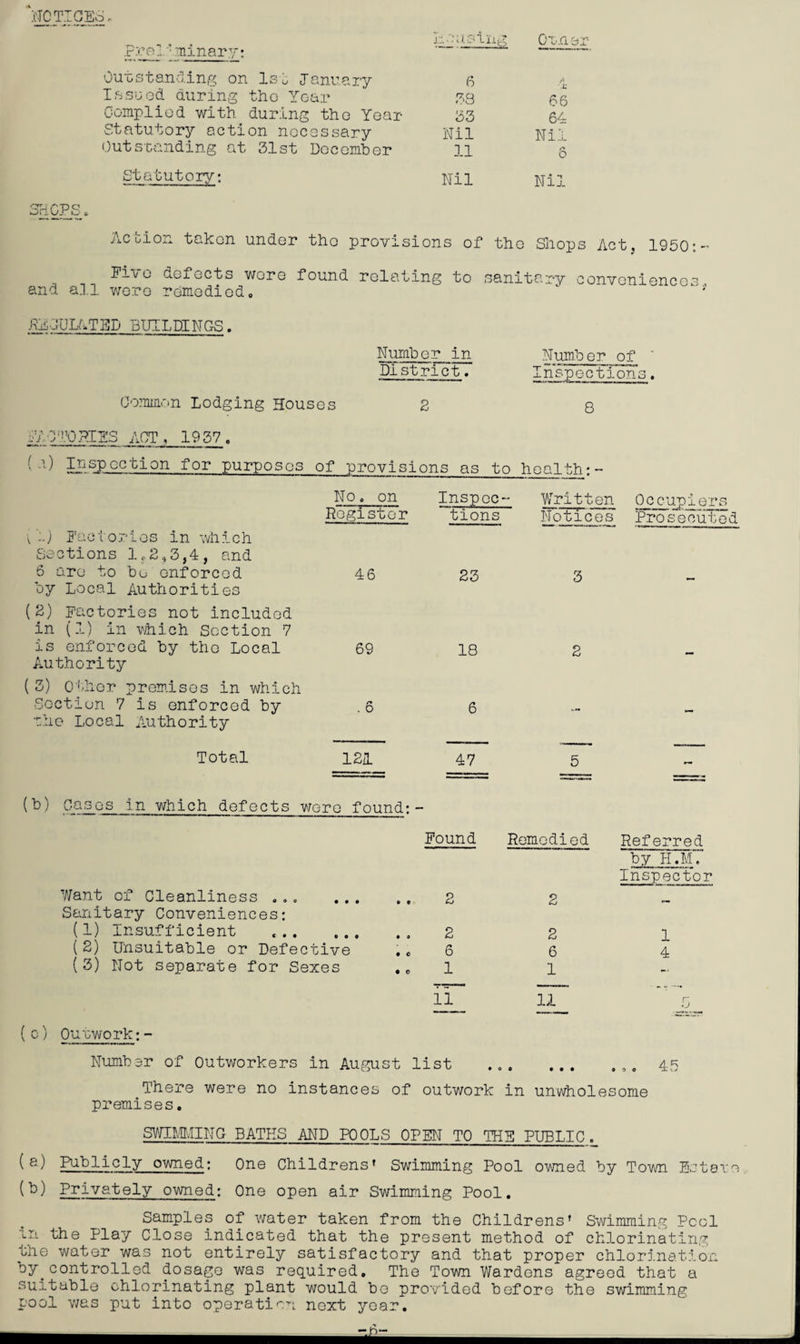 NOTICES .Pro I '• minary; Outstanding on 1st January Issued during tho Year Complied with during the Year Statutory action necessary Outstanding at 31st December Statutory: casing ; Gins 6 A 38 66 33 64 Nil Nil 11 6 Nil Nil SHOPS, Action taken under tho provisions of the Shops Act, 1950 Fi\/e defects wore found relating to sanitary conveniences and all were remedied, * PECULATED BUILDINGS. Number in Number of ' District. Inspections. Common Lodging Houses 2 8 If0TORIES ACT, 1937 • -*) Inspection for purposes of provisions as to health: Factories in which Sections 1,2,3,4, and 6 are to be enforced by Local Authorities (2) Factories not included in (1) in which Section 7 is enforced by tho Local Authority (3) Other premises in which Section 7 is enforced by the Local Authority Total No. on Register 46 Inspec- tions 23 Written Notices Occupiers Prosecuted 69 . b 18 121 47 (b) Cases in which defects were found:- Want of Cleanliness ... Sanitary Conveniences: (1) Insufficient ... (2) Unsuitable or Defective (3) Not separate for Sexes Found Remedied Referred by H.MT Inspector • 9 • c • c 2 6 1 ii 2 6 1 1 4 11 (c) Outwork;- Number of Outworkers in August list .... There were no instances of outv/ork in unwholesome premises. 45 SWIM,TING BATHS AND POOLS OPEN TO THE PUBLIC . (a) Publicly owned; One Childrens’ Swimming Pool owned by Town Estate (b) Privately owned; One open air Swimming Pool. Samples of water taken from the Childrens’ Swimming Pool in the Play Close indicated that the present method of chlorinating the water was not entirely satisfactory and that proper chlorination by.controlled dosage was required. The Town Wardens agreed that a suitable chlorinating plant would be provided before the swimming pool was put into operatic'; next year. - -•*-